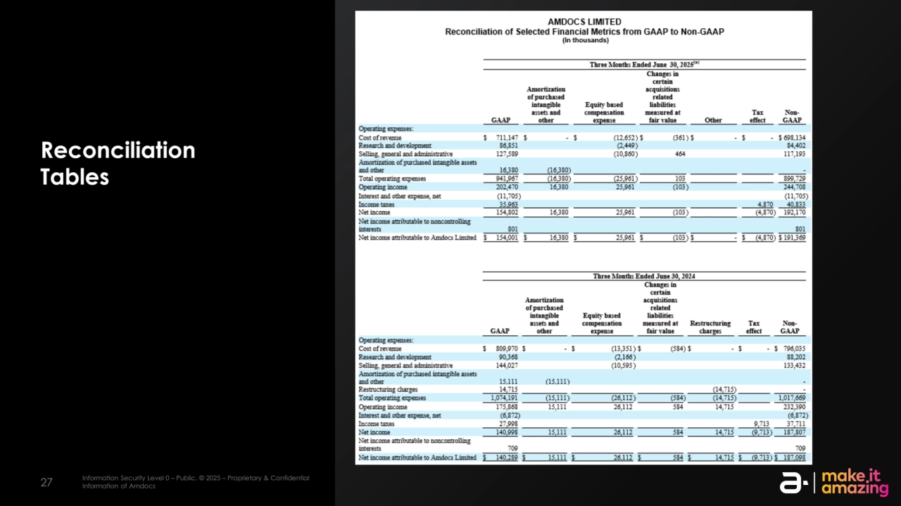 27 Information Security Level 2 – Sensitive. © 2025 – Proprietary & Confidential Information of Amdocs Information Security Level 0 – Public. © 2025 – Proprietary & Confidential 27 Information of Amdocs
Reconciliation
Tables