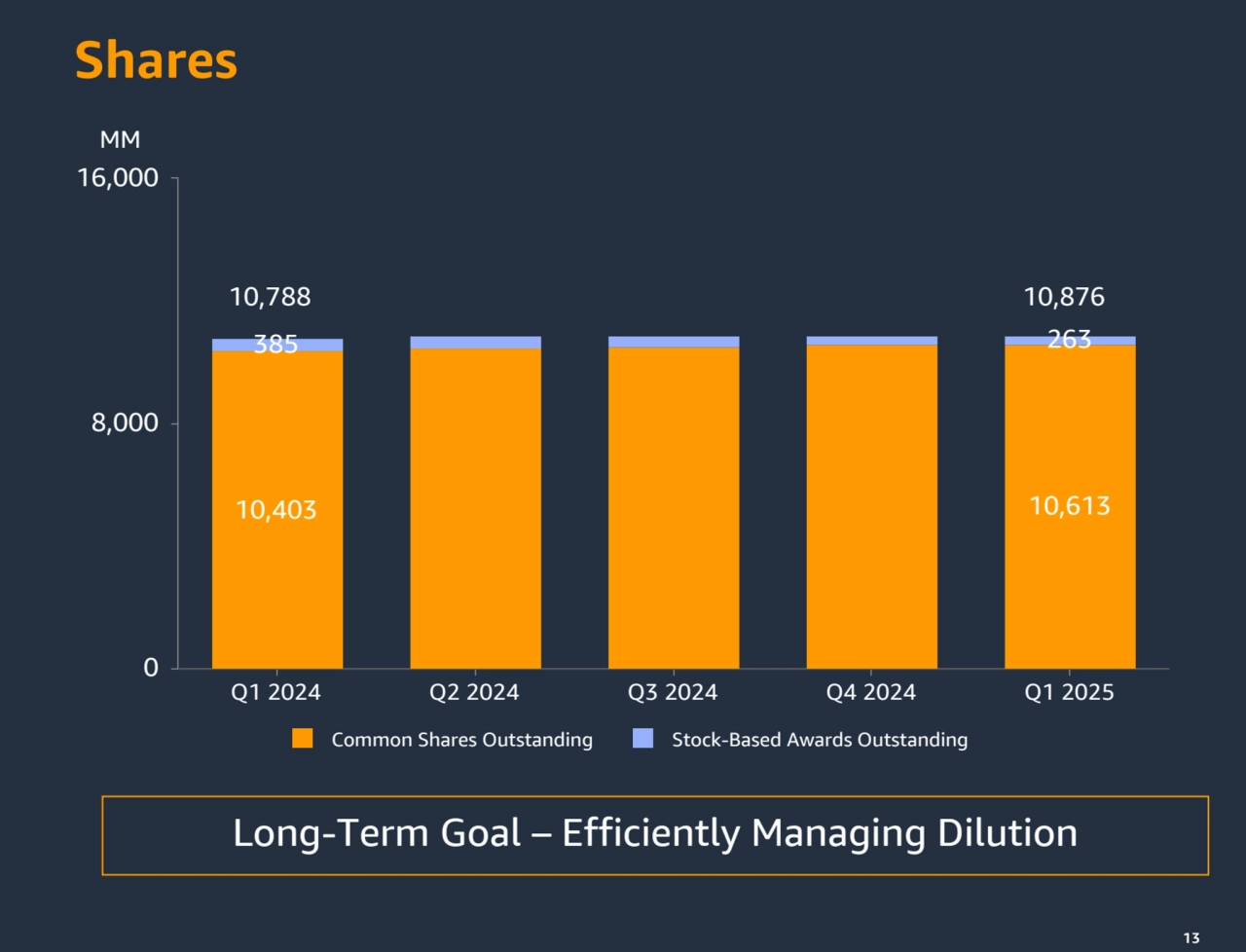 13
Shares
13
10,403 10,613
385 263
Common Shares Outstanding Stock-Based Awards Outstanding
Q1 2024 Q2 2024 Q3 2024 Q4 2024 Q1 2025
0
8,000
16,000
10,788 10,876
MM
Long-Term Goal – Efficiently Managing Dilution 