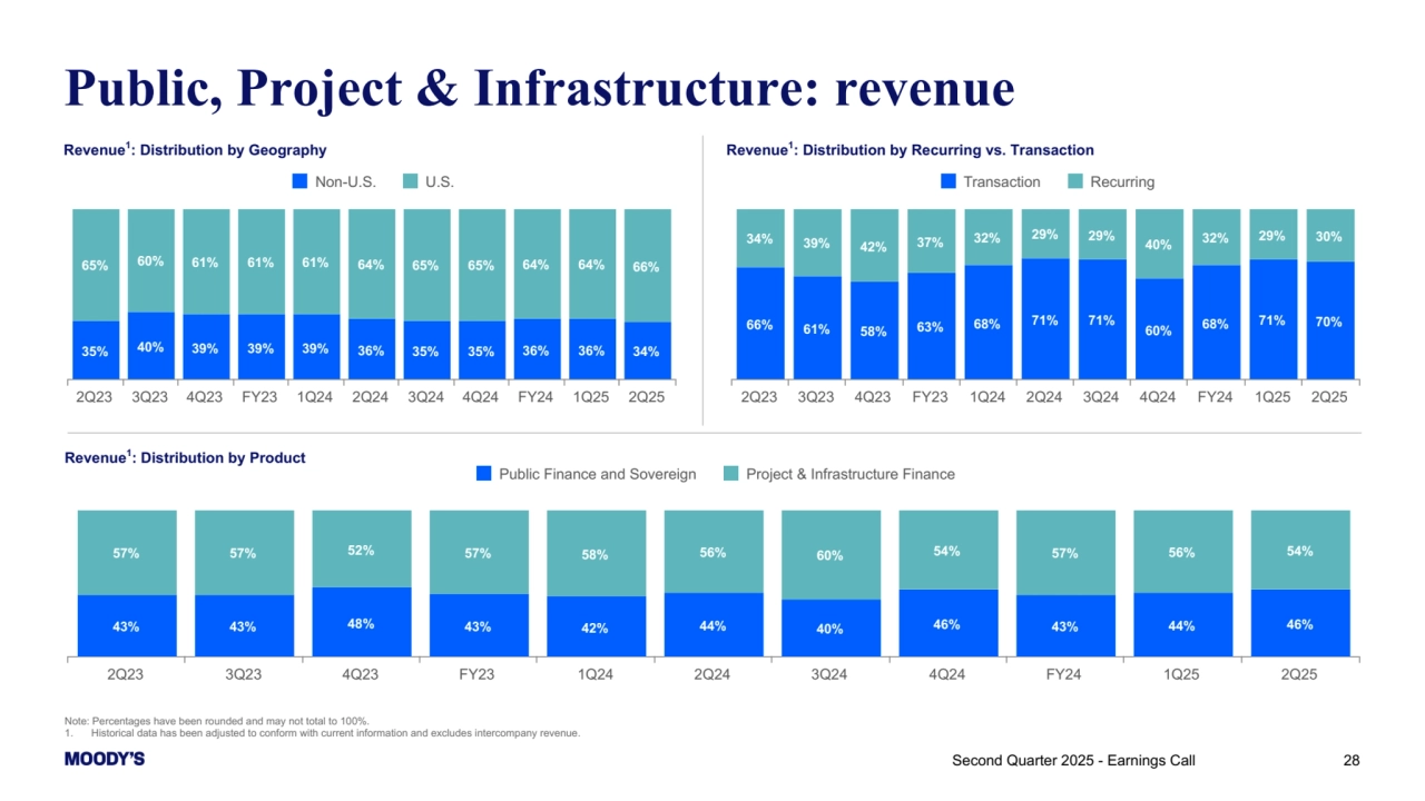 Note: Percentages have been rounded and may not total to 100%.
1. Historical data has been adjusted to conform with current information and excludes intercompany revenue.
Public, Project & Infrastructure: revenue
Second Quarter 2025 - Earnings Call 28
Revenue1: Distribution by Geography
35% 40% 39% 39% 39% 36% 35% 35% 36% 36% 34%
65% 60% 61% 61% 61% 64% 65% 65% 64% 64% 66%
Non-U.S. U.S.
2Q23 3Q23 4Q23 FY23 1Q24 2Q24 3Q24 4Q24 FY24 1Q25 2Q25
Revenue1: Distribution by Recurring vs. Transaction
66% 61% 58% 63% 68% 71% 71%
60% 68% 71% 70%
34% 39% 42% 37% 32% 29% 29% 40% 32% 29% 30%
Transaction Recurring
2Q23 3Q23 4Q23 FY23 1Q24 2Q24 3Q24 4Q24 FY24 1Q25 2Q25
Revenue1: Distribution by Product
43% 43% 48% 43% 42% 44% 40% 46% 43% 44% 46%
57% 57% 52% 57% 58% 56% 60% 54% 57% 56% 54%
Public Finance and Sovereign Project & Infrastructure Finance
2Q23 3Q23 4Q23 FY23 1Q24 2Q24 3Q24 4Q24 FY24 1Q25 2Q25