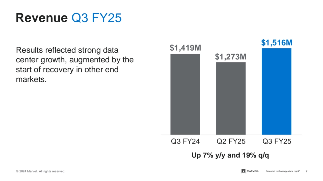 © 2024 Marvell. All rights reserved. 7
Revenue Q3 FY25
Results reflected strong data 
center gro…