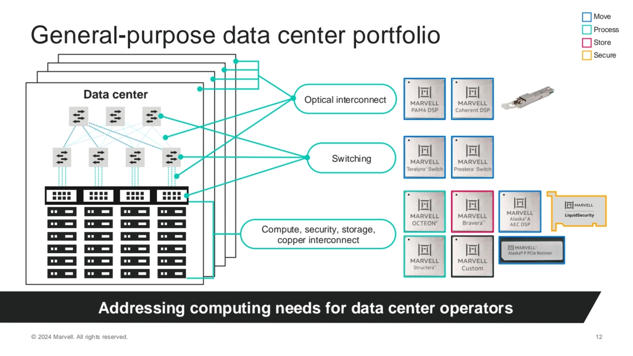 © 2024 Marvell. All rights reserved. 12
Compute, security, storage, 
copper interconnect
Data ce…