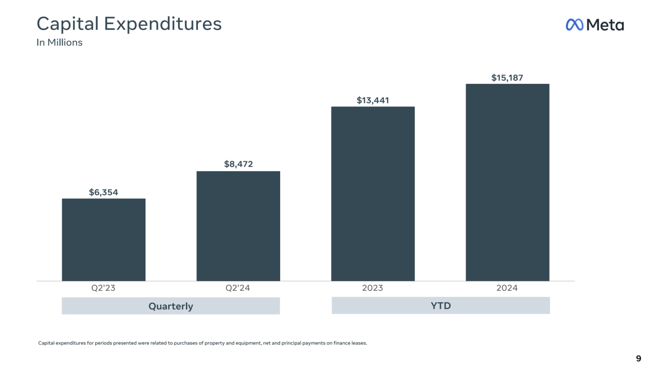 Q2'23 Q2'24 2023 2024
Capital Expenditures
In Millions
9
Quarterly YTD
Capital expenditures for periods presented were related to purchases of property and equipment, net and principal payments on finance leases.
$15,187
$13,441
$8,472
$6,354
