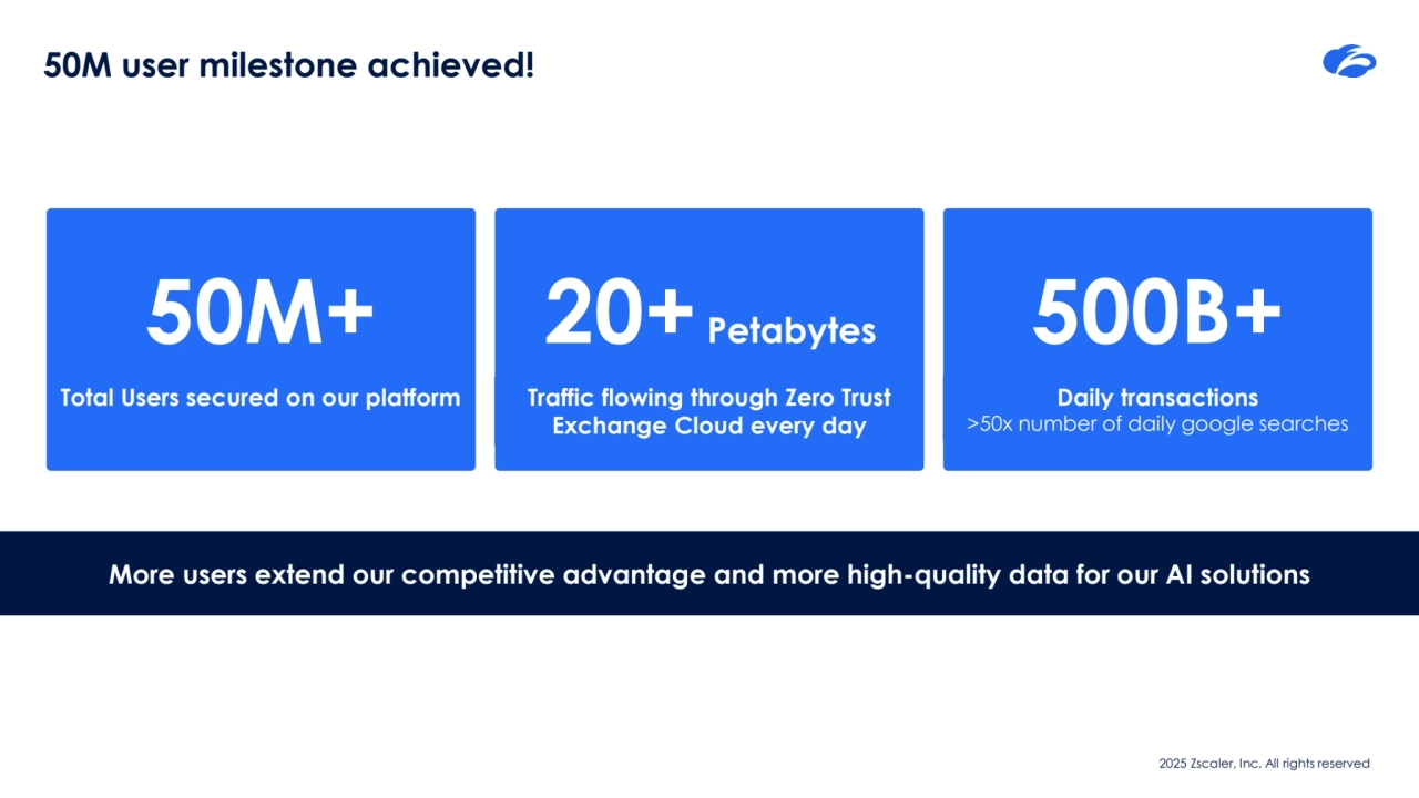 2025 Zscaler, Inc. All rights reserved
50M user milestone achieved! 
50M+
Total Users secured on our platform
500B+
Daily transactions
>50x number of daily google searches
20+Petabytes
Traffic flowing through Zero Trust 
Exchange Cloud every day
More users extend our competitive advantage and more high-quality data for our AI solutions