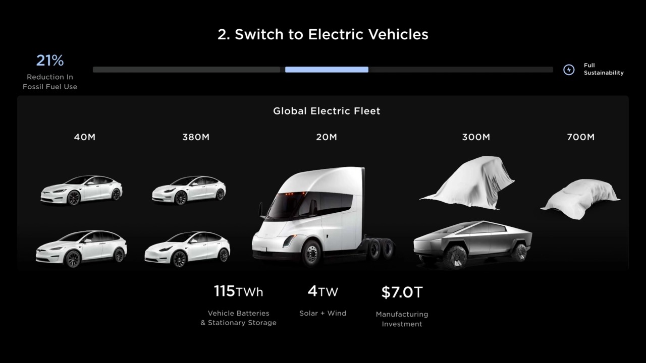 2. Switch to Electric Vehicles
Full 
Sustainability
21%
$7.0T
Manufacturing
Investment
115TW…