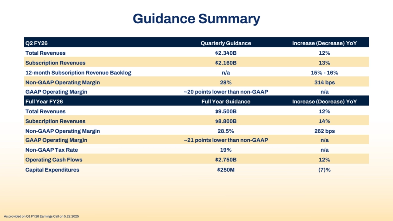 Guidance Summary
As provided on Q1 FY26 Earnings Call on 5.22.2025
Q2 FY26 Quarterly Guidance Increase (Decrease) YoY
Total Revenues $2.340B 12%
Subscription Revenues $2.160B 13%
12-month Subscription Revenue Backlog n/a 15% - 16%
Non-GAAP Operating Margin 28% 314 bps
GAAP Operating Margin ~20 points lower than non-GAAP n/a
Full Year FY26 Full Year Guidance Increase (Decrease) YoY
Total Revenues $9.500B 12%
Subscription Revenues $8.800B 14%
Non-GAAP Operating Margin 28.5% 262 bps
GAAP Operating Margin ~21 points lower than non-GAAP n/a
Non-GAAP Tax Rate 19% n/a
Operating Cash Flows $2.750B 12%
Capital Expenditures $250M (7)%