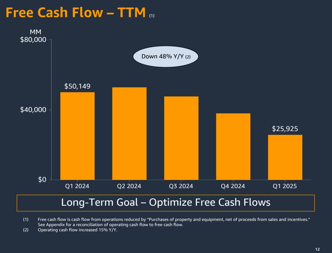 12
Free Cash Flow – TTM (1)
(1) Free cash flow is cash flow from operations reduced by “Purchases of property and equipment, net of proceeds from sales and incentives.” 
See Appendix for a reconciliation of operating cash flow to free cash flow.
(2) Operating cash flow increased 15% Y/Y.
Long-Term Goal – Optimize Free Cash Flows 
MM
12
Up 101% Y/Y
$50,149
$25,925
Q1 2024 Q2 2024 Q3 2024 Q4 2024 Q1 2025
$0
$40,000
$80,000
Down 48% Y/Y (2)