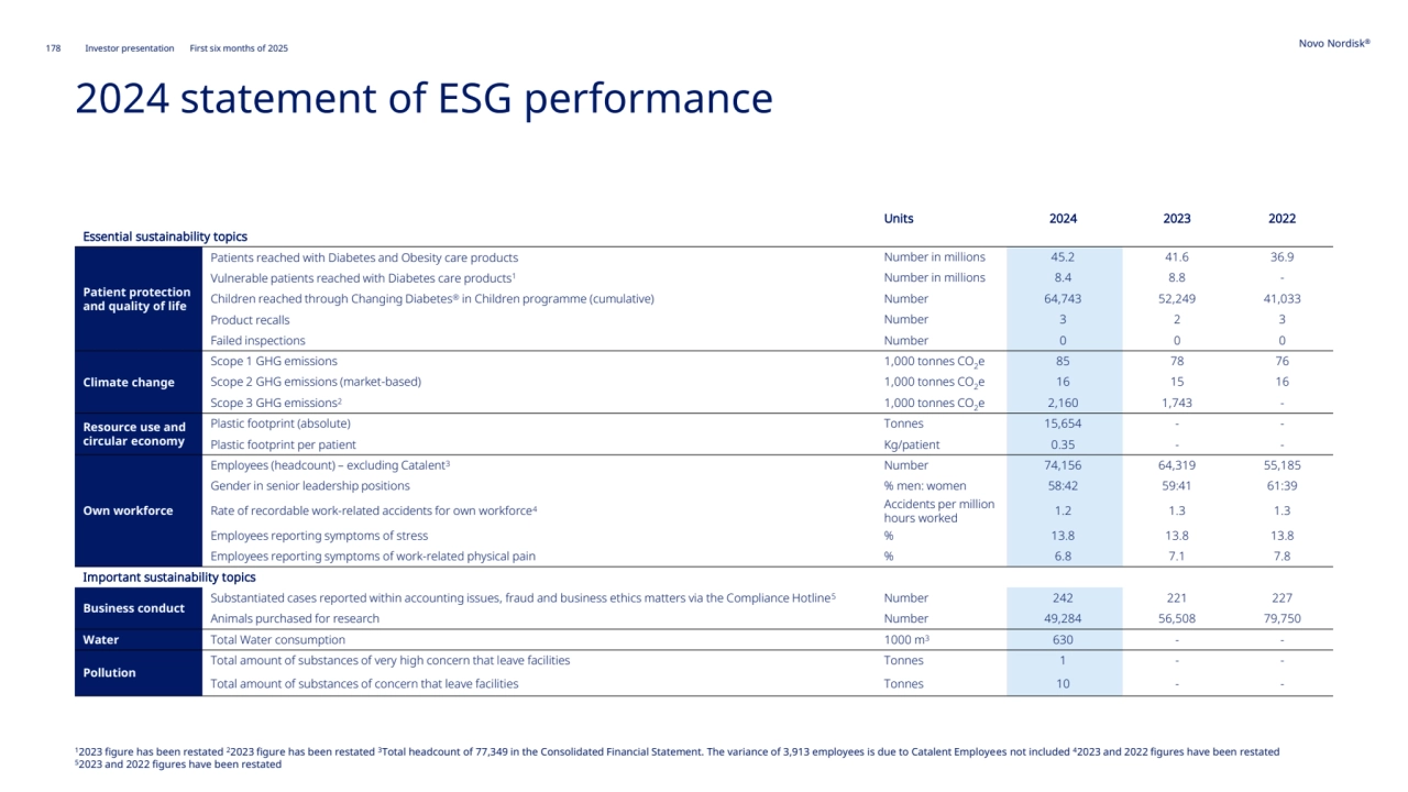 Novo Nordisk®
Investor presentation First six months of 2025
Units 2024 2023 2022
Essential sustainability topics
Patient protection 
and quality of life
Patients reached with Diabetes and Obesity care products Number in millions 45.2 41.6 36.9
Vulnerable patients reached with Diabetes care products1 Number in millions 8.4 8.8 -
Children reached through Changing Diabetes® in Children programme (cumulative) Number 64,743 52,249 41,033
Product recalls Number 3 2 3
Failed inspections Number 0 0 0
Climate change
Scope 1 GHG emissions 1,000 tonnes CO2e 85 78 76
Scope 2 GHG emissions (market-based) 1,000 tonnes CO2e 16 15 16
Scope 3 GHG emissions2 1,000 tonnes CO2e 2,160 1,743 -
Resource use and 
circular economy
Plastic footprint (absolute) Tonnes 15,654 - -
Plastic footprint per patient Kg/patient 0.35 - -
Own workforce
Employees (headcount) – excluding Catalent3 Number 74,156 64,319 55,185
Gender in senior leadership positions % men: women 58:42 59:41 61:39
Rate of recordable work-related accidents for own workforce4
Accidents per million 
hours worked 1.2 1.3 1.3
Employees reporting symptoms of stress % 13.8 13.8 13.8
Employees reporting symptoms of work-related physical pain % 6.8 7.1 7.8
Important sustainability topics
Business conduct
Substantiated cases reported within accounting issues, fraud and business ethics matters via the Compliance Hotline5 Number 242 221 227
Animals purchased for research Number 49,284 56,508 79,750
Water Total Water consumption 1000 m3 630 - -
Pollution
Total amount of substances of very high concern that leave facilities Tonnes 1 - -
Total amount of substances of concern that leave facilities Tonnes 10 - -
178
2024 statement of ESG performance
12023 figure has been restated 22023 figure has been restated 3Total headcount of 77,349 in the Consolidated Financial Statement. The variance of 3,913 employees is due to Catalent Employees not included 42023 and 2022 figures have been restated
52023 and 2022 figures have been restated
