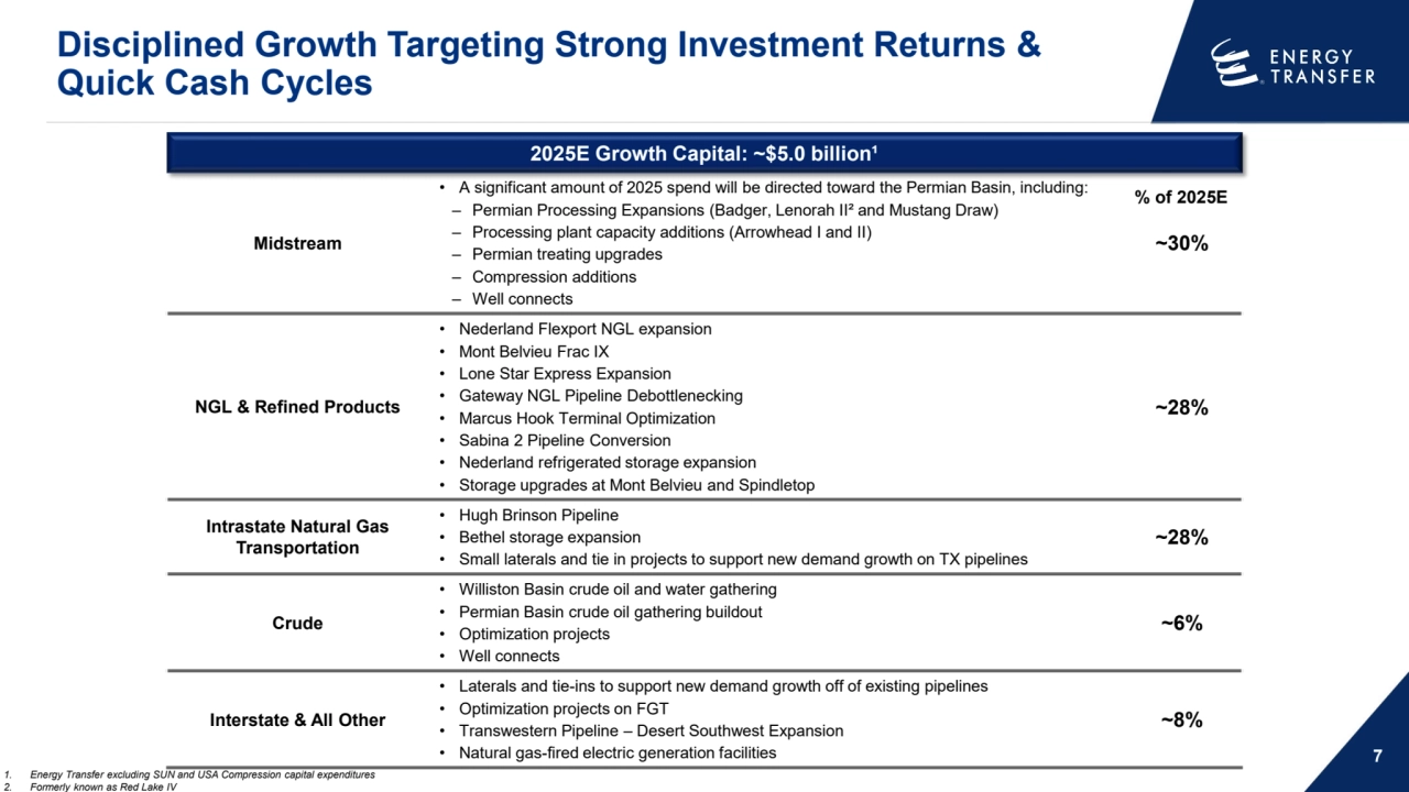 Disciplined Growth Targeting Strong Investment Returns & 
Quick Cash Cycles
7
Midstream
• A significant amount of 2025 spend will be directed toward the Permian Basin, including:
– Permian Processing Expansions (Badger, Lenorah II² and Mustang Draw)
– Processing plant capacity additions (Arrowhead I and II)
– Permian treating upgrades
– Compression additions
– Well connects
~30%
NGL & Refined Products
• Nederland Flexport NGL expansion
• Mont Belvieu Frac IX
• Lone Star Express Expansion
• Gateway NGL Pipeline Debottlenecking
• Marcus Hook Terminal Optimization
• Sabina 2 Pipeline Conversion
• Nederland refrigerated storage expansion
• Storage upgrades at Mont Belvieu and Spindletop
~28%
Intrastate Natural Gas 
Transportation
• Hugh Brinson Pipeline
• Bethel storage expansion
• Small laterals and tie in projects to support new demand growth on TX pipelines
~28%
Crude
• Williston Basin crude oil and water gathering
• Permian Basin crude oil gathering buildout
• Optimization projects
• Well connects
~6%
Interstate & All Other
• Laterals and tie-ins to support new demand growth off of existing pipelines
• Optimization projects on FGT
• Transwestern Pipeline – Desert Southwest Expansion
• Natural gas-fired electric generation facilities
~8%
1. Energy Transfer excluding SUN and USA Compression capital expenditures
2. Formerly known as Red Lake IV
% of 2025E
2025E Growth Capital: ~$5.0 billion¹