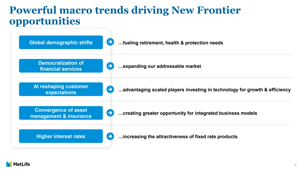 6
Powerful macro trends driving New Frontier 
opportunities
Global demographic shifts …fueling retirement, health & protection needs
Democratization of 
financial services …expanding our addressable market
AI reshaping customer 
expectations …advantaging scaled players investing in technology for growth & efficiency
Convergence of asset 
management & insurance …creating greater opportunity for integrated business models
Higher interest rates …increasing the attractiveness of fixed rate products