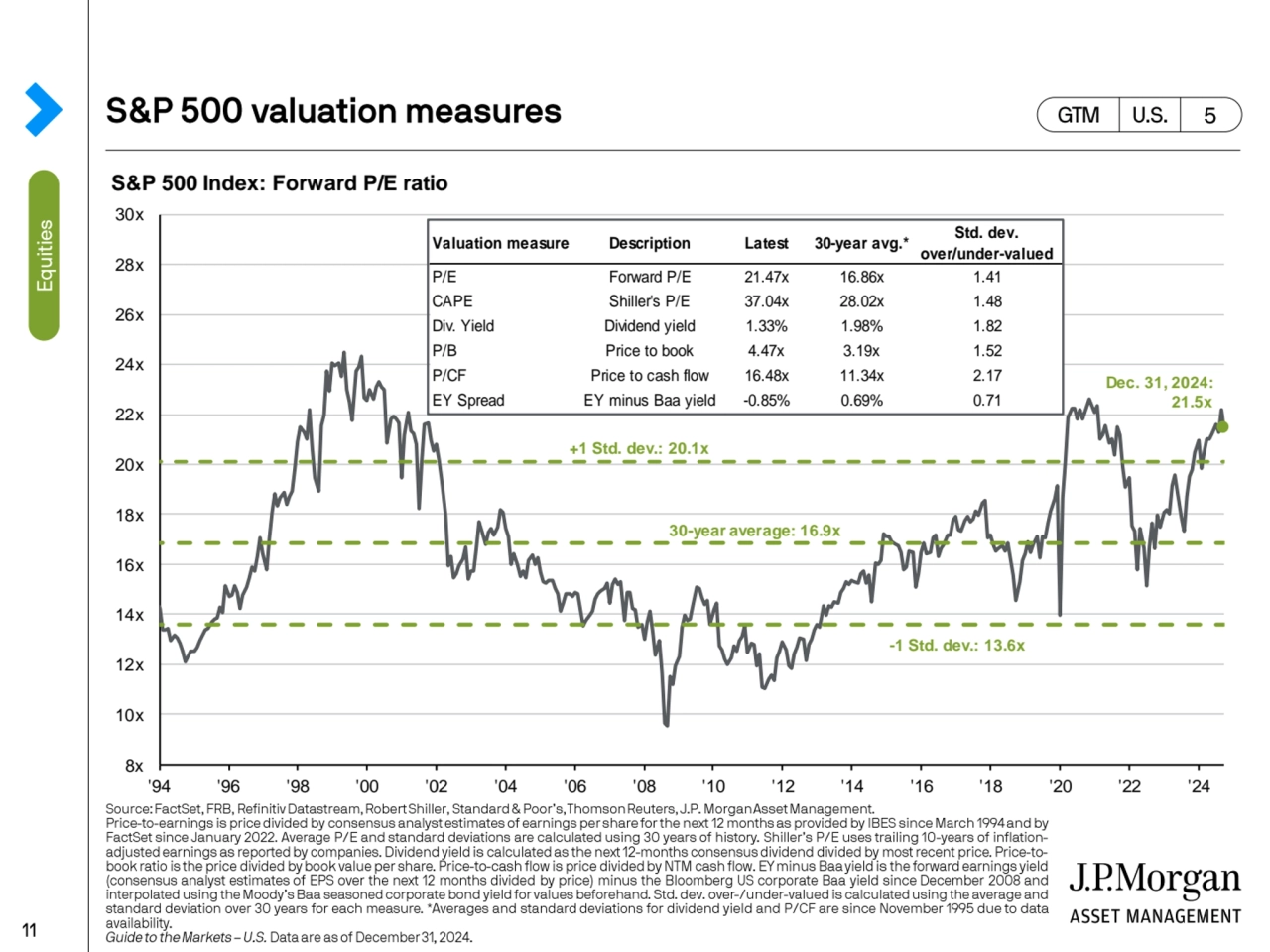 S&P 500 Index: Forward P/E ratio
8x
10x
12x
14x
16x
18x
20x
22x
24x
26x
28x
30x
'94 '9…