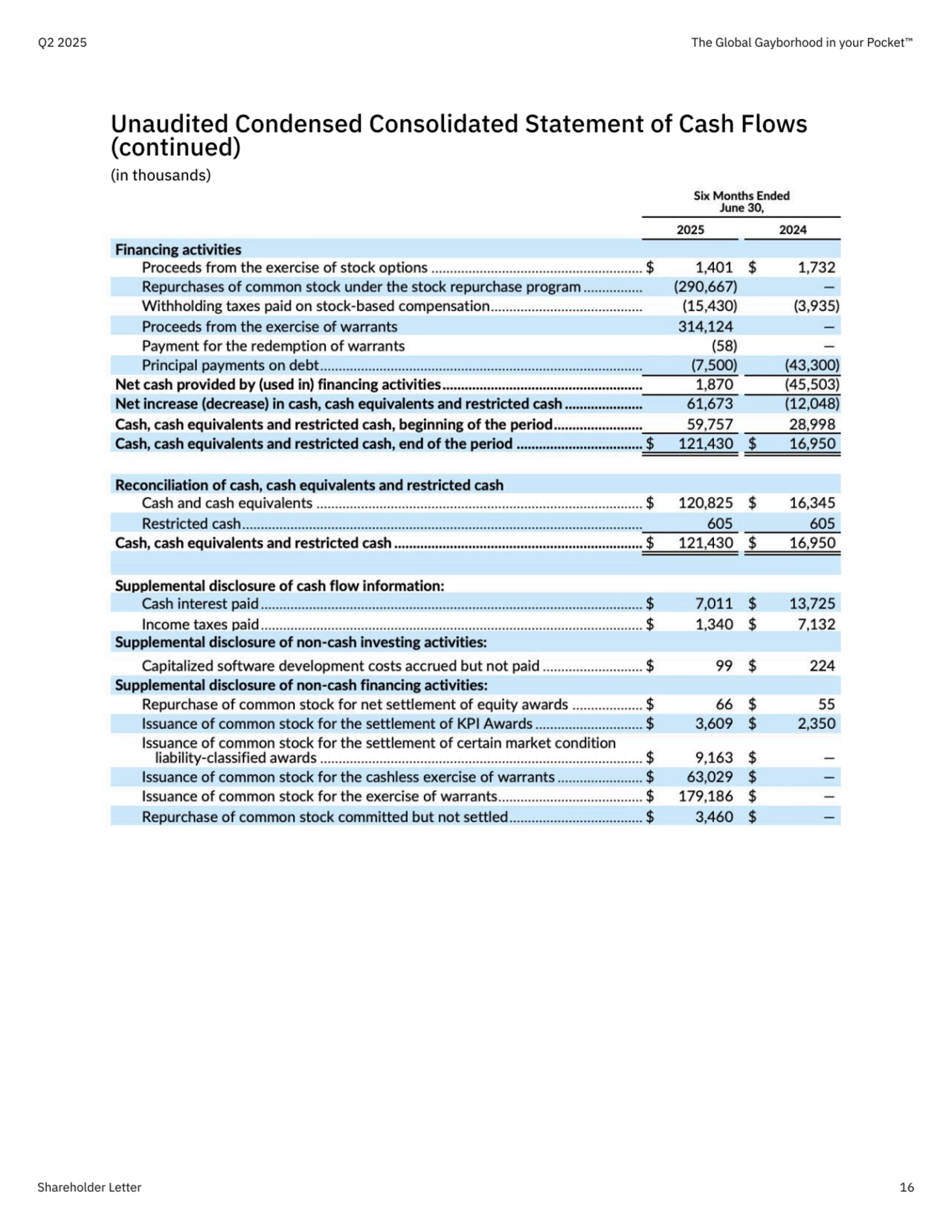 Unaudited Condensed Consolidated Statement of Cash Flows (continued)

(in thousands)
Q2 2025 The Global Gayborhood in your Pocket™
Shareholder Letter 16