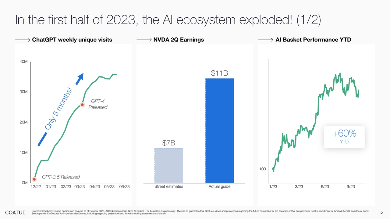 Source: Bloomberg; Coatue opinion and analysis as of October 2023. AI Basket represents GS’s AI basket. For illustrative purposes only. There is no guarantee that Coatue’s views and projections regarding the future potential of AI are accurate or that any particular Coatue investment or fund will benefit from the AI trend. 
See Appendix-Disclosures for important disclosures, including regarding projections and forward-looking statements and trends.
In the first half of 2023, the AI ecosystem exploded! (1/2)
ChatGPT weekly unique visits NVDA 2Q Earnings AI Basket Performance YTD
5
12/22 01/23 02/23 03/23 04/23 05/23 06/23
0M
10M
20M
30M
40M
GPT-4 
Released
GPT-3.5 Released
Only 5 months!
$7B
$11B
Street estimates Actual guide
+60% 
YTD
100
1/23 3/23 6/23 9/23