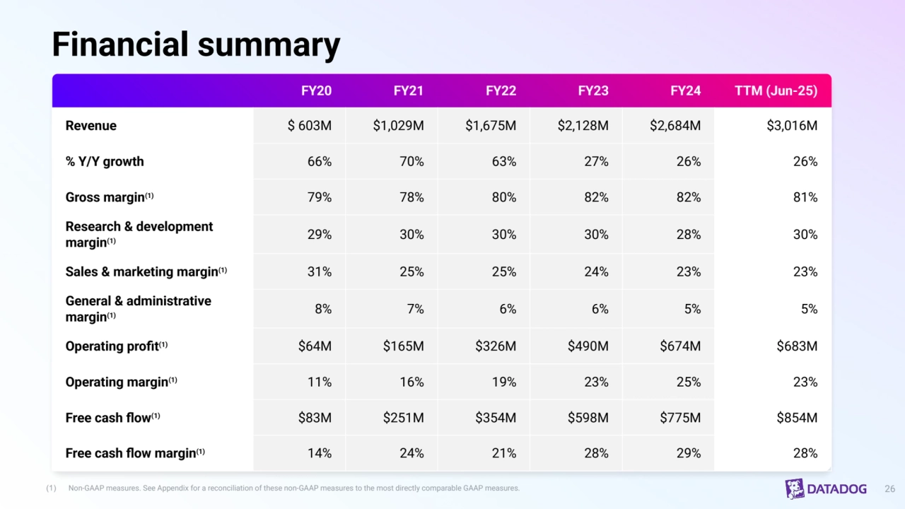 FY20 FY21 FY22 FY23 FY24 TTM (Jun-25)
Revenue $ 603M $1,029M $1,675M $2,128M $2,684M $3,016M
% Y/Y growth 66% 70% 63% 27% 26% 26%
Gross margin(1) 79% 78% 80% 82% 82% 81%
Research & development 
margin(1) 29% 30% 30% 30% 28% 30%
Sales & marketing margin(1) 31% 25% 25% 24% 23% 23%
General & administrative 
margin(1) 8% 7% 6% 6% 5% 5%
Operating profit(1) $64M $165M $326M $490M $674M $683M
Operating margin(1) 11% 16% 19% 23% 25% 23%
Free cash flow(1) $83M $251M $354M $598M $775M $854M
Free cash flow margin(1) 14% 24% 21% 28% 29% 28%
Financial summary
(1) Non-GAAP measures. See Appendix for a reconciliation of these non-GAAP measures to the most directly comparable GAAP measures. 26