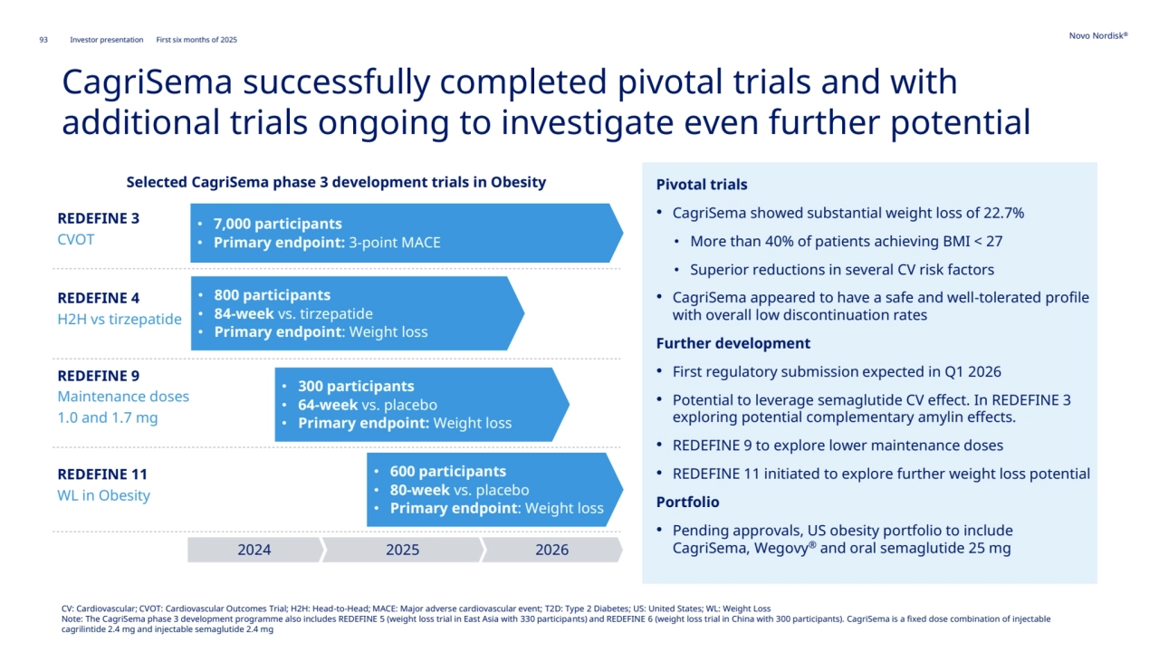 93 Novo Nordisk®
Investor presentation First six months of 2025
CagriSema successfully completed pivotal trials and with 
additional trials ongoing to investigate even further potential
Pivotal trials
• CagriSema showed substantial weight loss of 22.7% 
• More than 40% of patients achieving BMI < 27
• Superior reductions in several CV risk factors
• CagriSema appeared to have a safe and well-tolerated profile 
with overall low discontinuation rates
Further development
• First regulatory submission expected in Q1 2026
• Potential to leverage semaglutide CV effect. In REDEFINE 3 
exploring potential complementary amylin effects. 
• REDEFINE 9 to explore lower maintenance doses
• REDEFINE 11 initiated to explore further weight loss potential
Portfolio
• Pending approvals, US obesity portfolio to include 
CagriSema, Wegovy® and oral semaglutide 25 mg
CV: Cardiovascular; CVOT: Cardiovascular Outcomes Trial; H2H: Head-to-Head; MACE: Major adverse cardiovascular event; T2D: Type 2 Diabetes; US: United States; WL: Weight Loss
Note: The CagriSema phase 3 development programme also includes REDEFINE 5 (weight loss trial in East Asia with 330 participants) and REDEFINE 6 (weight loss trial in China with 300 participants). CagriSema is a fixed dose combination of injectable 
cagrilintide 2.4 mg and injectable semaglutide 2.4 mg
Selected CagriSema phase 3 development trials in Obesity
REDEFINE 3
CVOT
REDEFINE 4
H2H vs tirzepatide
REDEFINE 9
Maintenance doses
1.0 and 1.7 mg
• 7,000 participants
• Primary endpoint: 3-point MACE
• 800 participants
• 84-week vs. tirzepatide
• Primary endpoint: Weight loss
• 300 participants
• 64-week vs. placebo
• Primary endpoint: Weight loss
2024 2025 2026
REDEFINE 11
WL in Obesity
• 600 participants
• 80-week vs. placebo
• Primary endpoint: Weight loss