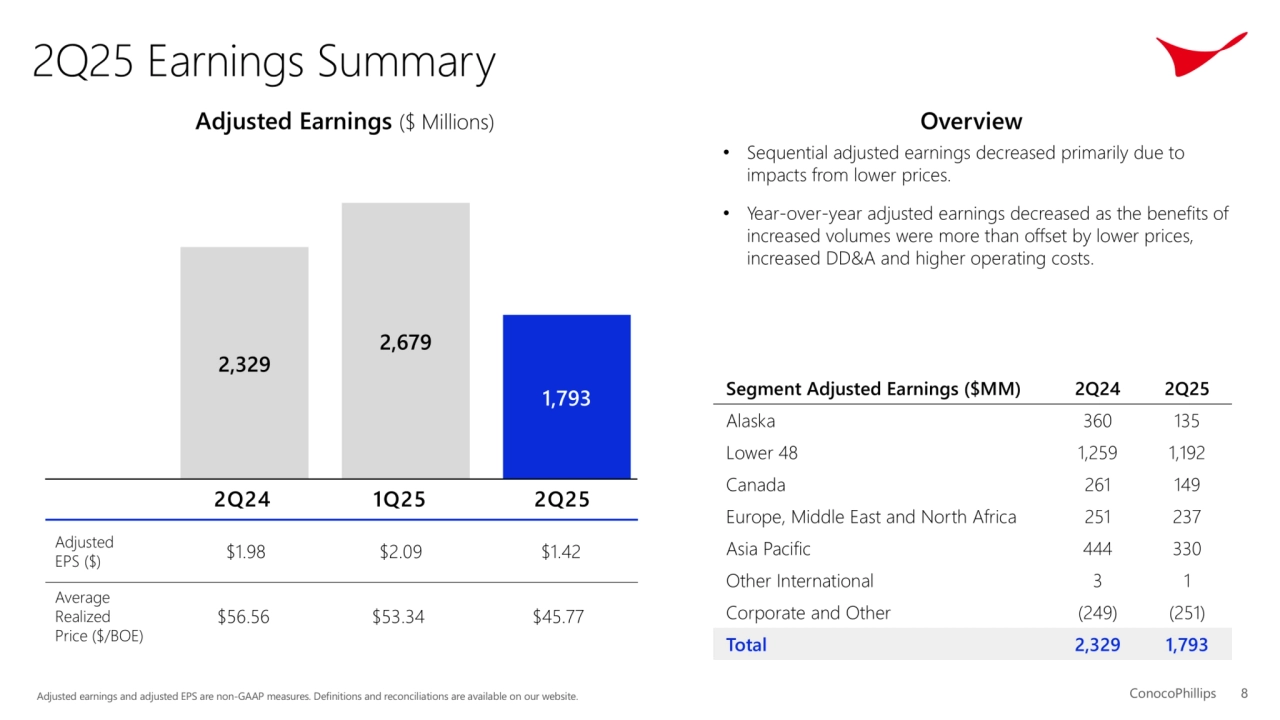 ConocoPhillips 2Q25 Earnings Conference Call - Page 8