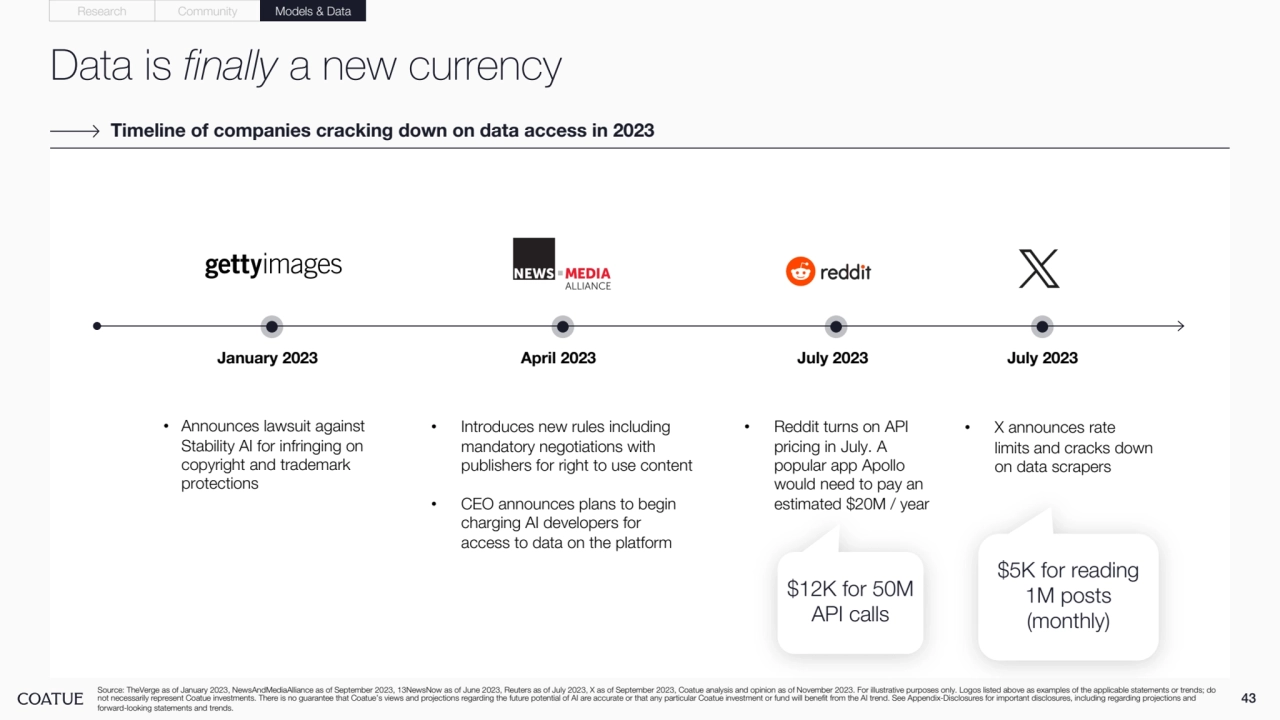 Data is finally a new currency
43 Source: TheVerge as of January 2023, NewsAndMediaAlliance as of September 2023, 13NewsNow as of June 2023, Reuters as of July 2023, X as of September 2023, Coatue analysis and opinion as of November 2023. For illustrative purposes only. Logos listed above as examples of the applicable statements or trends; do 
not necessarily represent Coatue investments. There is no guarantee that Coatue’s views and projections regarding the future potential of AI are accurate or that any particular Coatue investment or fund will benefit from the AI trend. See Appendix-Disclosures for important disclosures, including regarding projections and 
forward-looking statements and trends.
Timeline of companies cracking down on data access in 2023
January 2023 April 2023 July 2023 July 2023
• Announces lawsuit against 
Stability AI for infringing on 
copyright and trademark 
protections
• Introduces new rules including 
mandatory negotiations with 
publishers for right to use content
• CEO announces plans to begin 
charging AI developers for 
access to data on the platform
• Reddit turns on API 
pricing in July. A 
popular app Apollo 
would need to pay an 
estimated $20M / year
• X announces rate 
limits and cracks down 
on data scrapers
$12K for 50M 
API calls
$5K for reading 
1M posts 
(monthly)
Research Community Models & Data