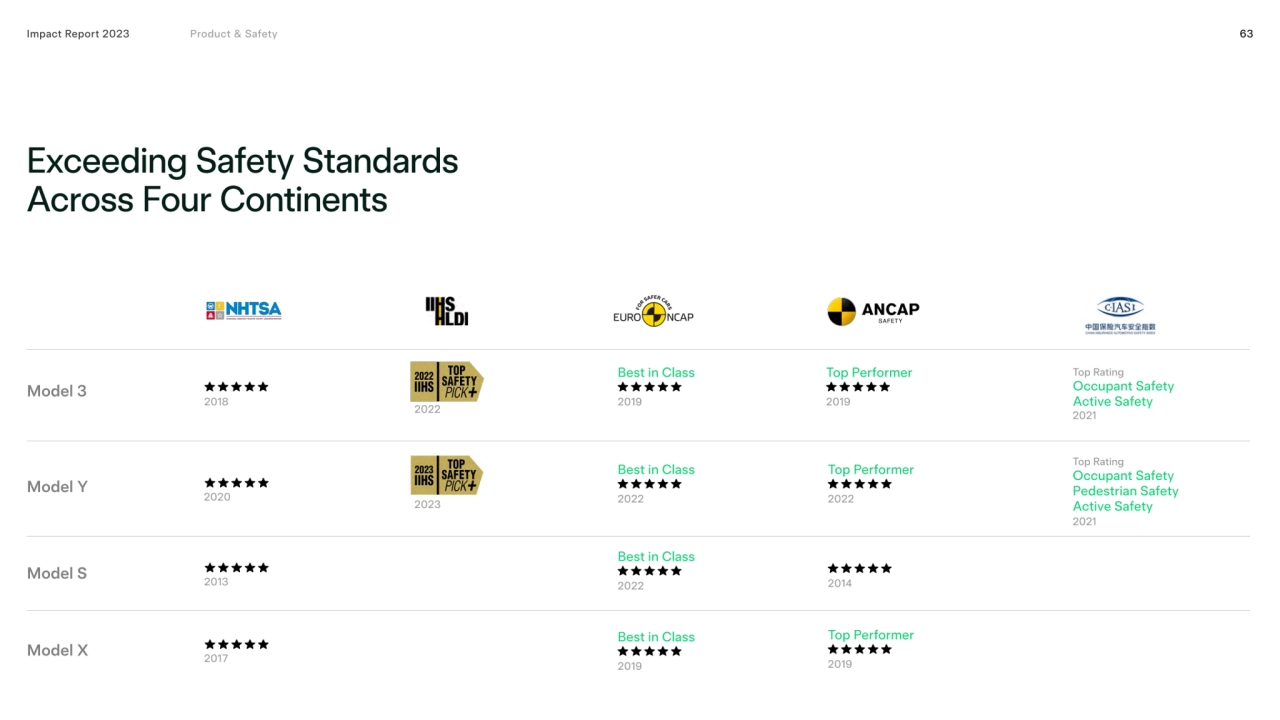 63
Exceeding safety standards 
across four continents
Impact Report 2023
Best in Class
Occupan…