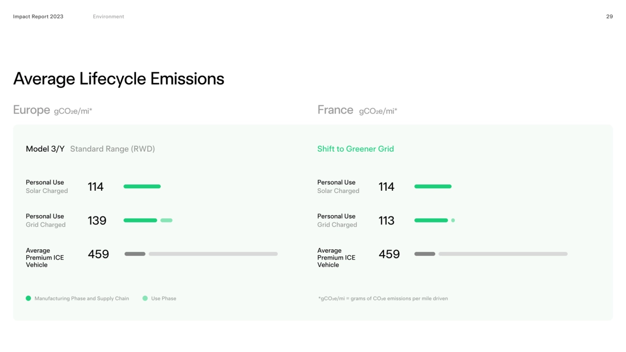 Average Lifecycle Emissions
Impact Report 2023 29
Europe gCO2e/mi* France gCO2e/mi*
Model 3/Y
P…