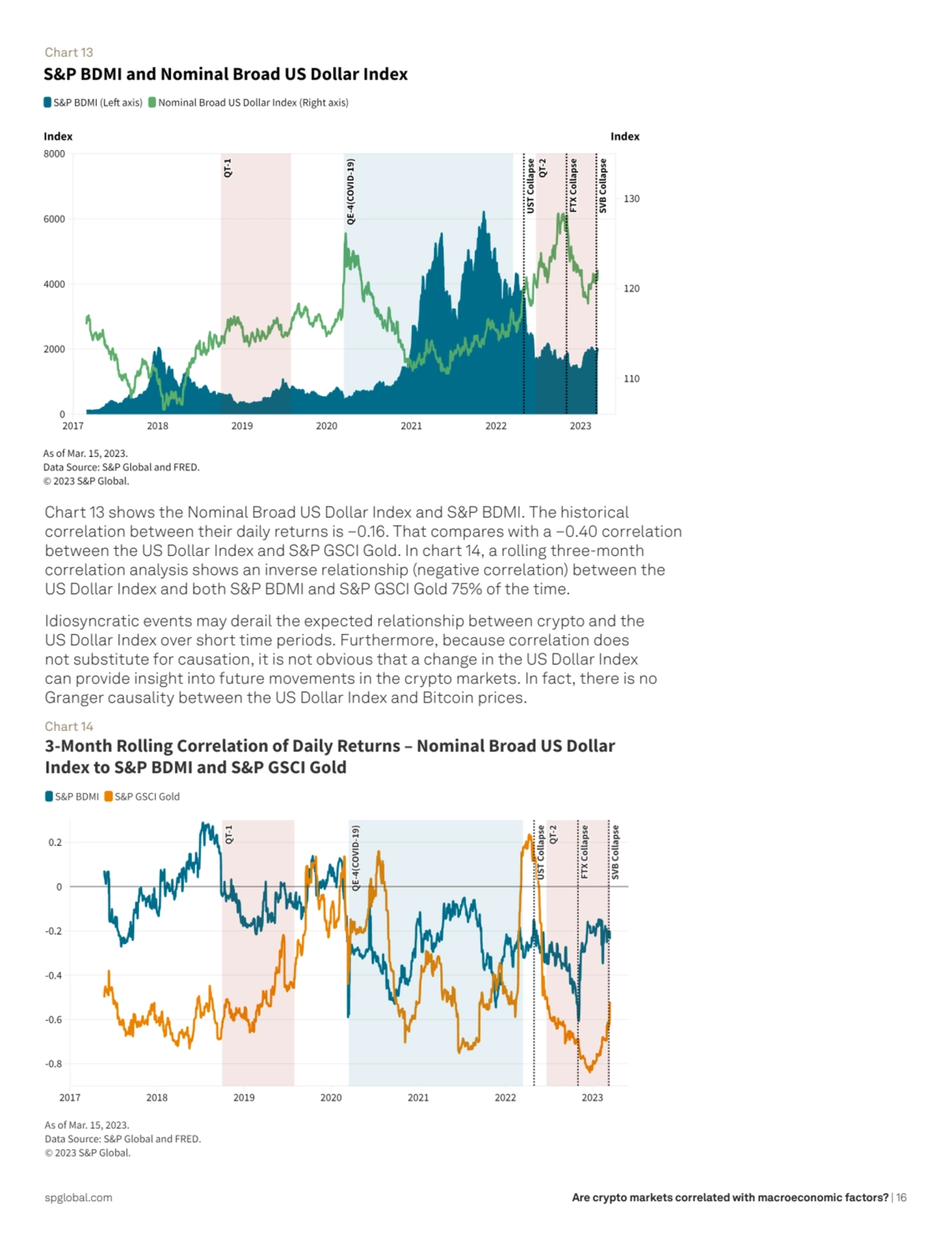 Are crypto markets correlated with macroeconomic factors? | 16
Chart 13
Chart 13 shows the Nomina…