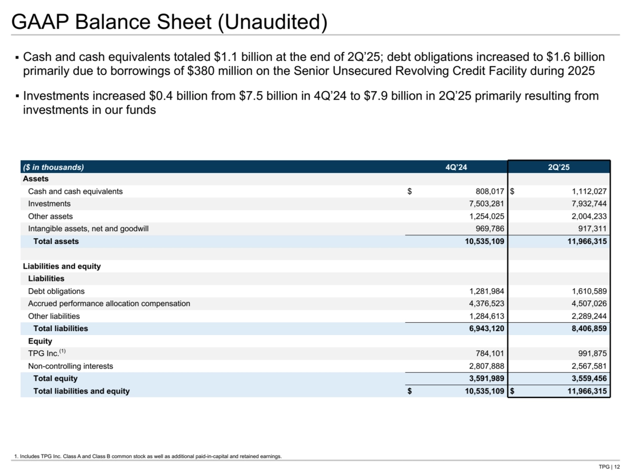 TPG | 12
GAAP Balance Sheet (Unaudited)
▪ Cash and cash equivalents totaled $1.1 billion at the end of 2Q’25; debt obligations increased to $1.6 billion
primarily due to borrowings of $380 million on the Senior Unsecured Revolving Credit Facility during 2025
▪ Investments increased $0.4 billion from $7.5 billion in 4Q’24 to $7.9 billion in 2Q’25 primarily resulting from 
investments in our funds
1. Includes TPG Inc. Class A and Class B common stock as well as additional paid-in-capital and retained earnings.
($ in thousands) 4Q’24 2Q’25
Assets
Cash and cash equivalents $ 808,017 $ 1,112,027 
Investments 7,503,281 7,932,744 
Other assets 1,254,025 2,004,233 
Intangible assets, net and goodwill 969,786 917,311 
Total assets 10,535,109 11,966,315 
Liabilities and equity
Liabilities
Debt obligations 1,281,984 1,610,589 
Accrued performance allocation compensation 4,376,523 4,507,026 
Other liabilities 1,284,613 2,289,244 
Total liabilities 6,943,120 8,406,859 
Equity
TPG Inc.(1) 784,101 991,875 
Non-controlling interests 2,807,888 2,567,581 
Total equity 3,591,989 3,559,456 
Total liabilities and equity $ 10,535,109 $ 11,966,315 