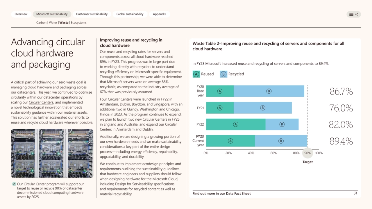  
 
Overview Microsoft sustainability Customer sustainability Global sustainability Appendix 40 
…