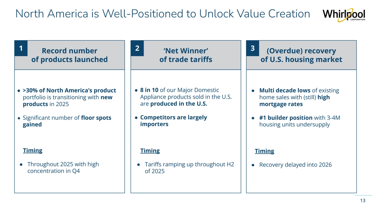 Whirlpool Corporation Confidential
● >30% of North America’s product
portfolio is transitioning with new 
products in 2025
● Significant number of floor spots 
gained
 Timing
● Throughout 2025 with high 
concentration in Q4
Record number 
of products launched
North America is Well-Positioned to Unlock Value Creation
(Overdue) recovery 
of U.S. housing market
‘Net Winner’ 
of trade tariffs
● Multi decade lows of existing 
home sales with (still) high 
mortgage rates
● #1 builder position with 3-4M 
housing units undersupply
 Timing
● Recovery delayed into 2026
13
● 8 in 10 of our Major Domestic 
Appliance products sold in the U.S. 
are produced in the U.S.
● Competitors are largely 
importers
 Timing
● Tariffs ramping up throughout H2 
of 2025
1 2 3 
