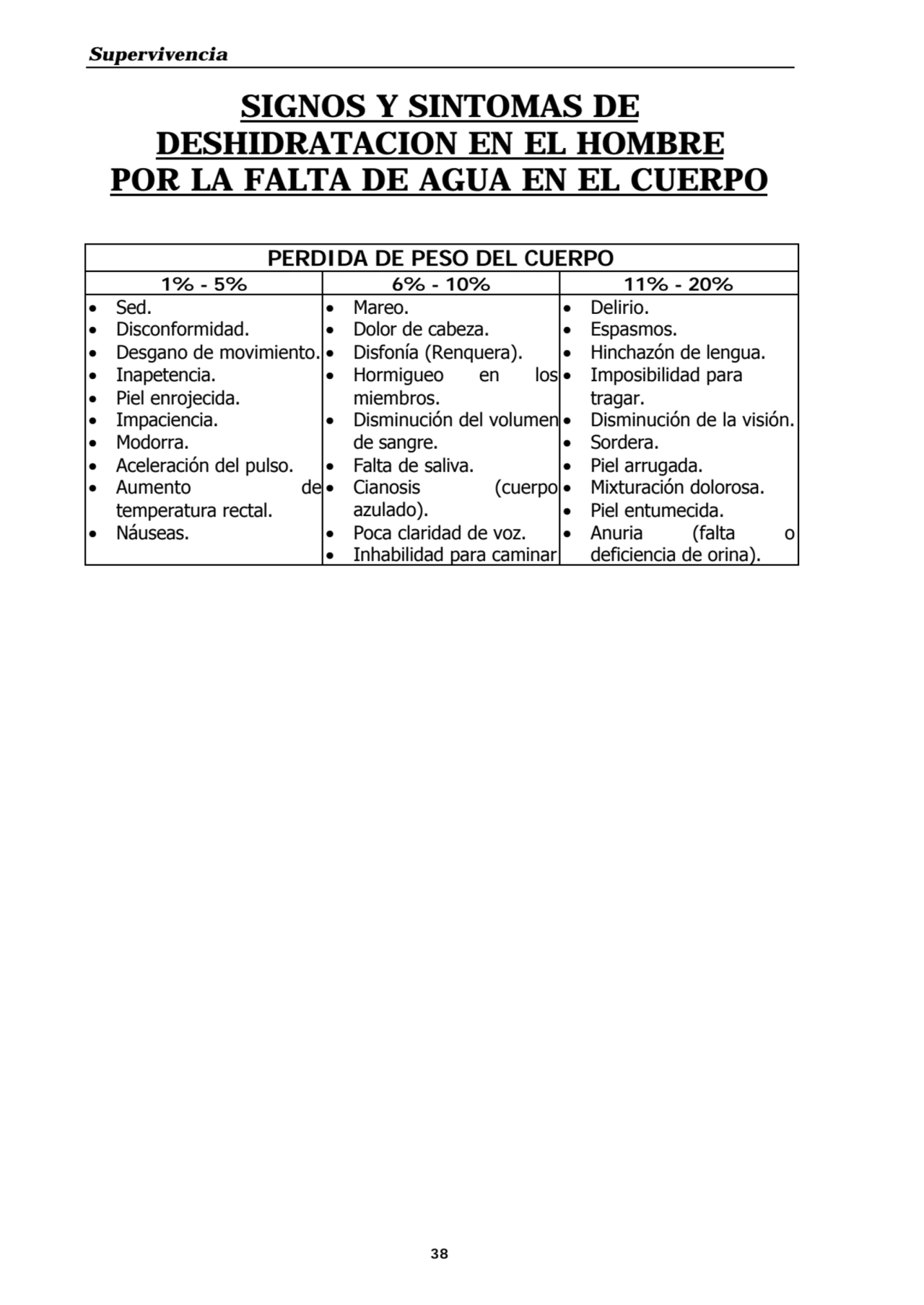 Supervivencia
38
SIGNOS Y SINTOMAS DE
DESHIDRATACION EN EL HOMBRE
POR LA FALTA DE AGUA EN EL CU…