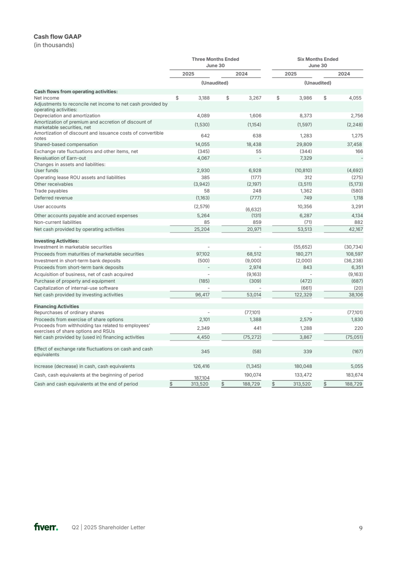 Q2 | 2025 Shareholder Letter 9
Cash flow GAAP
(in thousands)
Six Months Ended
June 30
2025 2024
Unaudited) Unaudited)
Three Months Ended
June 30
2025 2024
Cash flows from operating activities:
Net income $ 3,188 $ 3,267 $ 3,986 $ 4,055
Adjustments to reconcile net income to net cash provided by 
operating activities:
Depreciation and amortization 4,089 1,606 8,373 2,756
Amortization of premium and accretion of discount of 
marketable securities, net 1,530 1,154 1,597 2,248
Amortization of discount and issuance costs of convertible 
notes 642 638 1,283 1,275
Shared-based compensation 14,055 18,438 29,809 37,458
Exchange rate fluctuations and other items, net 345 55 344 166
Revaluation of Earn-out 4,067 - 7,329 - 
Changes in assets and liabilities:
User funds 2,930 6,928 10,810 4,692
Operating lease ROU assets and liabilities 385 177 312 275
Other receivables 3,942 2,197 3,511 5,173
Trade payables 58 248 1,362 580
Deferred revenue 1,163 777 749 1,118
User accounts 2,579 
6,632 10,356 3,291
Other accounts payable and accrued expenses 5,264 131 6,287 4,134
Non-current liabilities 85 859 71 882
Net cash provided by operating activities 25,204 20,971 53,513 42,167
Investing Activities:
Investment in marketable securities - - 55,652 30,734
Proceeds from maturities of marketable securities 97,102 68,512 180,271 108,597
Investment in short-term bank deposits 500 9,000 2,000 36,238
Proceeds from short-term bank deposits - 2,974 843 6,351
Acquisition of business, net of cash acquired - 9,163 - 9,163
Purchase of property and equipment 185 309 472 687
Capitalization of internal-use software - - 661 20
Net cash provided by investing activities 96,417 53,014 122,329 38,106
Financing Activities
Repurchases of ordinary shares - 77,101 - 77,101
Proceeds from exercise of share options 2,101 1,388 2,579 1,830
Proceeds from withholding tax related to employees' 
exercises of share options and RSUs 2,349 441 1,288 220
Net cash provided by (used in) financing activities 4,450 75,272 3,867 75,051
Effect of exchange rate fluctuations on cash and cash 
equivalents 345 58 339 167
Increase (decrease) in cash, cash equivalents 126,416 1,345 180,048 5,055
Cash, cash equivalents at the beginning of period 
187,104 190,074 133,472 183,674
Cash and cash equivalents at the end of period $ 313,520 $ 188,729 $ 313,520 $ 188,729