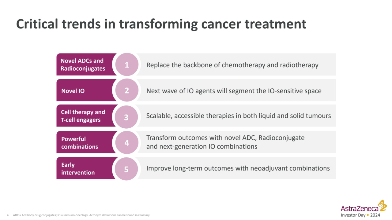 Investor Day • 2024
Critical trends in transforming cancer treatment
4 ADC = Antibody drug conjug…