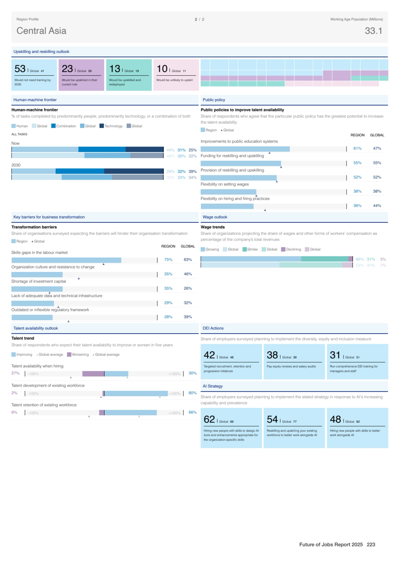 Upskilling and reskilling outlook
53 Global 41
Would not need training by
2030
23 Global 29
Wo…