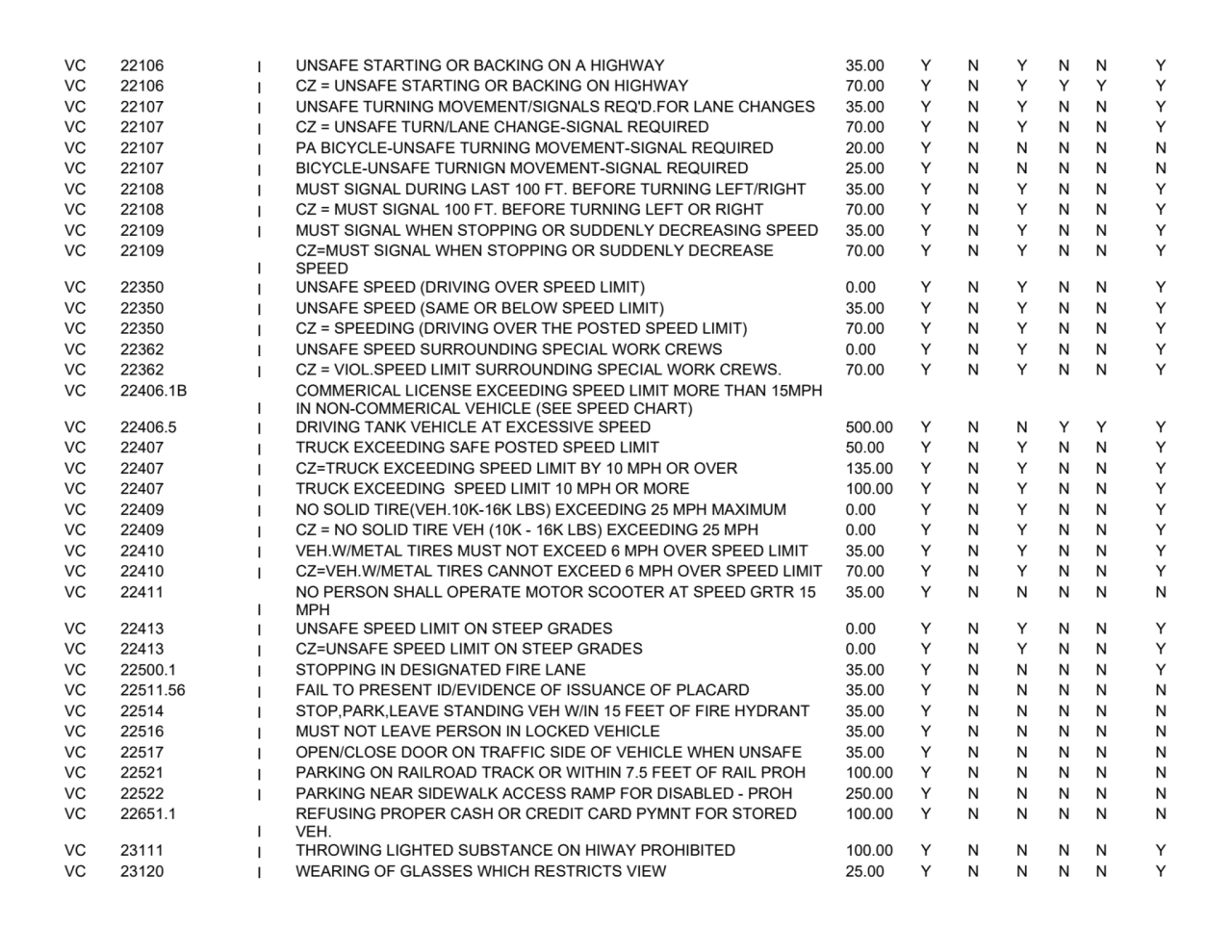 VC 22106
I UNSAFE STARTING OR BACKING ON A HIGHWAY 35.00
YNYNNY
VC 22106
I CZ = UNSAFE STARTING…