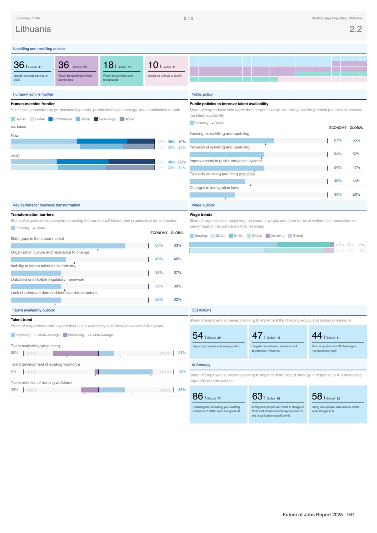 Upskilling and reskilling outlook
36 Global 41
Would not need training by
2030
36 Global 29
Wo…