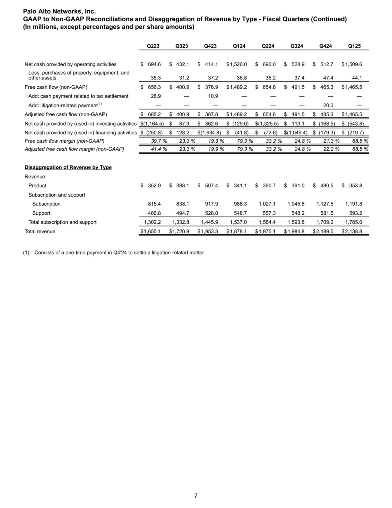 Q223 Q323 Q423 Q124 Q224 Q324 Q424 Q125
Net cash provided by operating activities $ 694.6 $ 432.1 …