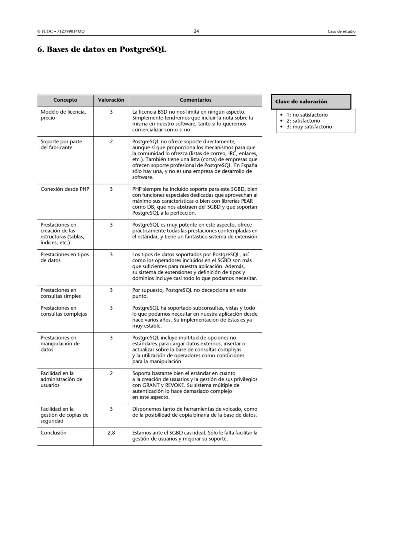  FUOC • 71Z799014MO 24 Caso de estudio
6. Bases de datos en PostgreSQL
Concepto Valoración Comen…