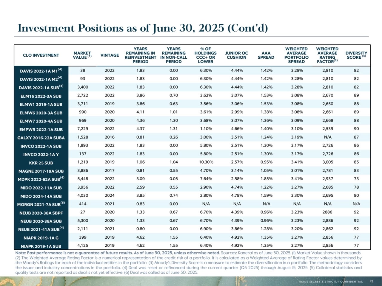 T R A D E S E C R E T & S T R I C T L Y C O N F I D E N T I A L 15
Investment Positions as of June 30, 2025 (Cont'd)
CLO INVESTMENT MARKET 
VALUE (1) VINTAGE
YEARS 
REMAINING IN 
REINVESTMENT 
PERIOD
YEARS 
REMAINING 
IN NON-CALL 
PERIOD
% OF 
HOLDINGS 
CCC+ OR 
LOWER
JUNIOR OC 
CUSHION
AAA 
SPREAD
WEIGHTED 
AVERAGE 
PORTFOLIO 
SPREAD
WEIGHTED 
AVERAGE 
RATING 
FACTOR(2)
DIVERSITY 
SCORE (3)
DAVIS 2022-1A M1(4) 38 2022 1.83 0.00 6.30% 4.44% 1.42% 3.28% 2,810 82
DAVIS 2022-1A M2(4) 93 2022 1.83 0.00 6.30% 4.44% 1.42% 3.28% 2,810 82
DAVIS 2022-1A SUB(4) 3,400 2022 1.83 0.00 6.30% 4.44% 1.42% 3.28% 2,810 82
ELM16 2022-3A SUB 2,722 2022 3.86 0.70 3.62% 3.07% 1.53% 3.08% 2,670 89
ELMW1 2019-1A SUB 3,711 2019 3.86 0.63 3.56% 3.06% 1.53% 3.08% 2,650 88
ELMW6 2020-3A SUB 990 2020 4.11 1.01 3.61% 2.99% 1.38% 3.08% 2,661 89
ELMW7 2020-4A SUB 969 2020 4.36 1.30 3.68% 3.07% 1.36% 3.09% 2,668 88
EMPWR 2022-1A SUB 7,229 2022 4.37 1.31 1.10% 4.66% 1.40% 3.10% 2,539 90
GALXY 2016-22A SUBA 1,528 2016 0.81 0.26 3.00% 3.51% 1.24% 3.19% N/A 87
INVCO 2022-1A SUB 1,893 2022 1.83 0.00 5.80% 2.51% 1.30% 3.17% 2,726 86
INVCO 2022-1A Y 137 2022 1.83 0.00 5.80% 2.51% 1.30% 3.17% 2,726 86
KKR 25 SUB 1,219 2019 1.06 1.04 10.30% 2.57% 0.95% 3.41% 3,005 85
MAGNE 2017-19A SUB 3,886 2017 0.81 0.55 4.70% 3.14% 1.05% 3.01% 2,781 83
MDPK 2022-62A SUB(4) 5,448 2022 3.09 0.05 7.64% 2.58% 1.85% 3.41% 2,937 73
MIDO 2022-11A SUB 3,956 2022 2.59 0.55 2.90% 4.74% 1.22% 3.27% 2,685 78
MIDO 2024-14A SUB 4,030 2024 3.85 0.74 2.80% 4.78% 1.59% 3.30% 2,695 80
MORGN 2021-7A SUB(6) 414 2021 0.83 0.00 N/A N/A N/A N/A N/A N/A
NEUB 2020-38A SBPF 27 2020 1.33 0.67 6.70% 4.39% 0.96% 3.23% 2886 92
NEUB 2020-38A SUB 5,300 2020 1.33 0.67 6.70% 4.39% 0.96% 3.23% 2,886 92
NEUB 2021-41A SUB(4) 2,111 2021 0.80 0.00 6.90% 3.86% 1.28% 3.20% 2,862 92
NIAPK 2019-1A G 399 2019 4.62 1.55 6.40% 4.92% 1.35% 3.27% 2,856 77
NIAPK 2019-1A SUB 4,125 2019 4.62 1.55 6.40% 4.92% 1.35% 3.27% 2,856 77
Note: Past performance is not a guarantee of future results. As of June 30, 2025, unless otherwise noted. Sources: Kanerai as of June 30, 2025. (1) Market Value shown in thousands. 
(2) The Weighted Average Rating Factor is a numerical representation of the credit risk of a portfolio. It is calculated as a Weighted Average of Rating Factor values determined by 
the Moody’s Ratings for each of the individual entities in the portfolio. (3) Moody's Diversity Score is a measure to estimate the diversification in a portfolio. The methodology considers 
the issuer and industry concentrations in the portfolio. (4) Deal was reset or refinanced during the current quarter (Q3 2025) through August 15, 2025. (5) Collateral statistics and 
quality tests are not reported as deal is not yet effective. (6) Deal was called as of June 30, 2025.
