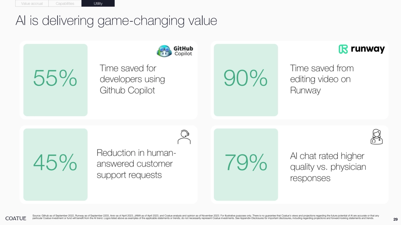 AI is delivering game-changing value
Time saved for 
developers using
Github Copilot
55% 90% Time saved from 
editing video on 
Runway
Reduction in humananswered customer 
support requests
45% 79% AI chat rated higher 
quality vs. physician 
responses
Source: Github as of September 2022, Runway as of September 2203, Arxiv as of April 2023, JAMA as of April 2023, and Coatue analysis and opinion as of November 2023. For illustrative purposes only. There is no guarantee that Coatue’s views and projections regarding the future potential of AI are accurate or that any 
particular Coatue investment or fund will benefit from the AI trend. Logos listed above as examples of the applicable statements or trends; do not necessarily represent Coatue investments. See Appendix-Disclosures for important disclosures, including regarding projections and forward-looking statements and trends. 29
Value accrual Capabilities Utility