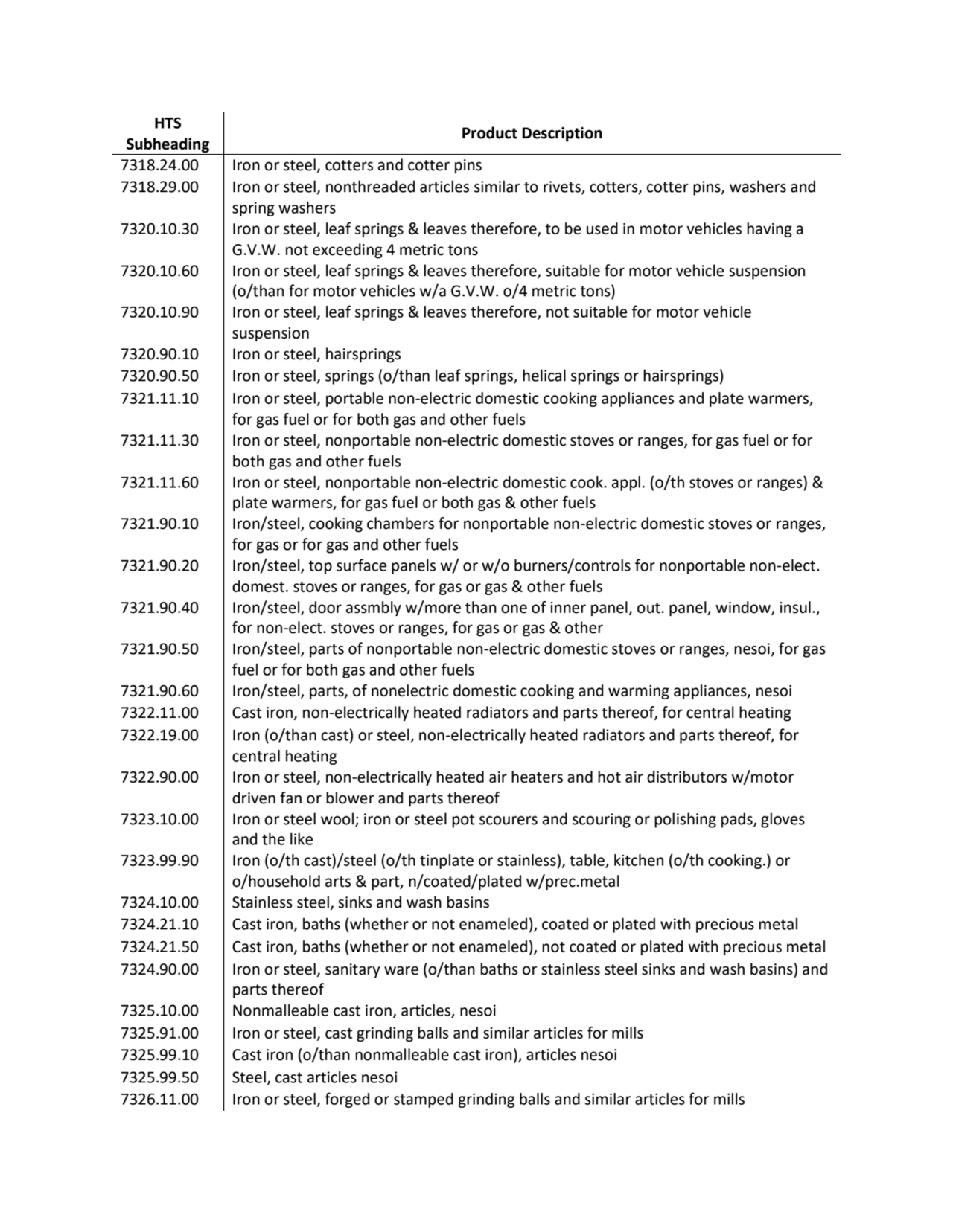 HTS 
Subheading Product Description
7318.24.00 Iron or steel, cotters and cotter pins
7318.29.00…