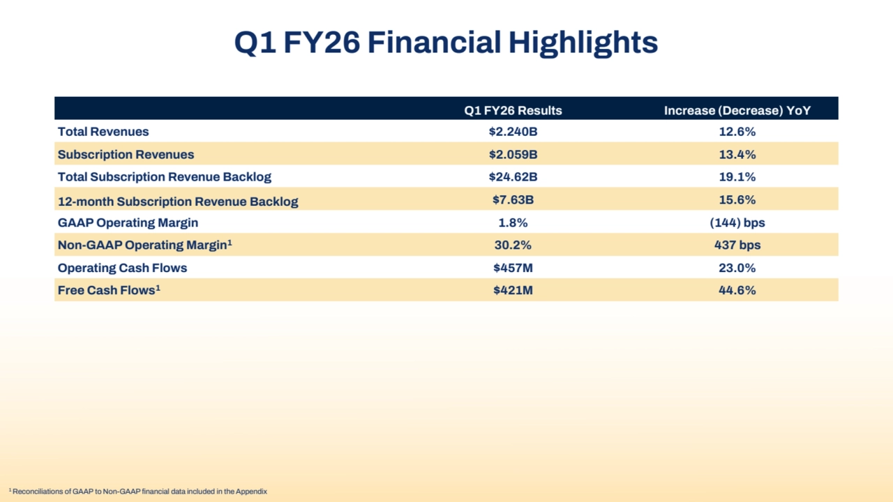 Q1 FY26 Financial Highlights
1 Reconciliations of GAAP to Non-GAAP financial data included in the Appendix
Q1 FY26 Results Increase (Decrease) YoY
Total Revenues $2.240B 12.6%
Subscription Revenues $2.059B 13.4%
Total Subscription Revenue Backlog $24.62B 19.1%
12-month Subscription Revenue Backlog $7.63B 15.6%
GAAP Operating Margin 1.8% (144) bps
Non-GAAP Operating Margin1 30.2% 437 bps
Operating Cash Flows $457M 23.0%
Free Cash Flows1 $421M 44.6%