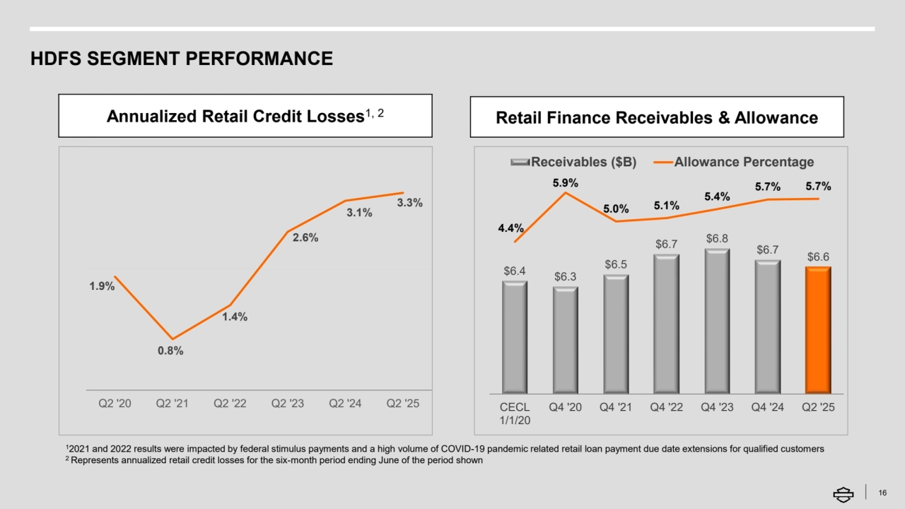 HDFS SEGMENT PERFORMANCE
16
Annualized Retail Credit Losses1, 2
1.9%
0.8%
1.4%
2.6%
3.1%
3.3%
Q2 '20 Q2 '21 Q2 '22 Q2 '23 Q2 '24 Q2 '25
Retail Finance Receivables & Allowance
$6.4 $6.3
$6.5
$6.7 $6.8
$6.7 $6.6
4.4%
5.9%
5.0% 5.1%
5.4%
5.7% 5.7%
CECL
1/1/20
Q4 '20 Q4 '21 Q4 '22 Q4 '23 Q4 '24 Q2 '25
Receivables ($B) Allowance Percentage
12021 and 2022 results were impacted by federal stimulus payments and a high volume of COVID-19 pandemic related retail loan payment due date extensions for qualified customers
2 Represents annualized retail credit losses for the six-month period ending June of the period shown