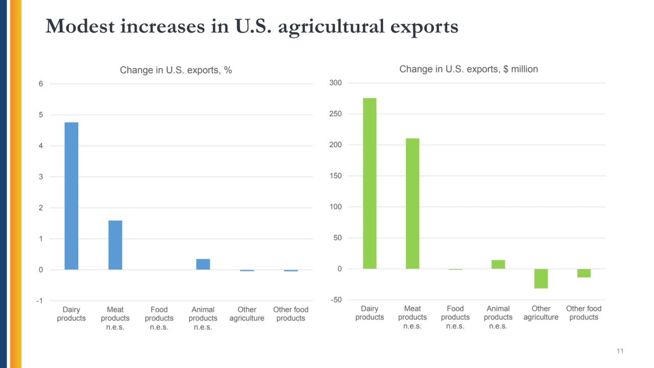 Modest increases in U.S. agricultural exports
11
Dairy
products
Meat
products
n.e.s.
Food
p…