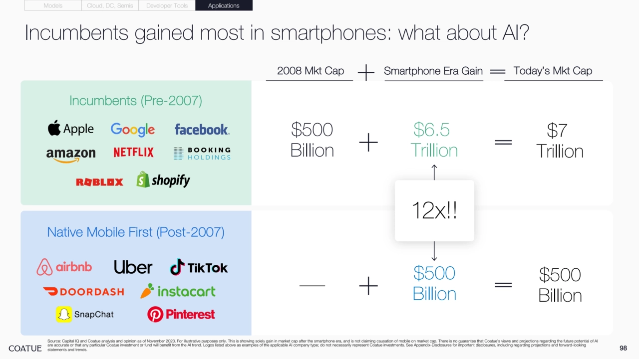 98
Incumbents gained most in smartphones: what about AI?
Incumbents (Pre-2007)
Native Mobile First (Post-2007)
$6.5 
Trillion
$500
Billion
$7 
Trillion
$500
Billion
$500
Billion
2008 Mkt Cap Today’s Mkt Cap
12x!!
Smartphone Era Gain
Source: Capital IQ and Coatue analysis and opinion as of November 2023. For illustrative purposes only. This is showing solely gain in market cap after the smartphone era, and is not claiming causation of mobile on market cap. There is no guarantee that Coatue’s views and projections regarding the future potential of AI 
are accurate or that any particular Coatue investment or fund will benefit from the AI trend. Logos listed above as examples of the applicable AI company type; do not necessarily represent Coatue investments. See Appendix-Disclosures for important disclosures, including regarding projections and forward-looking 
statements and trends.
Models Cloud, DC, Semis Developer Tools Applications
