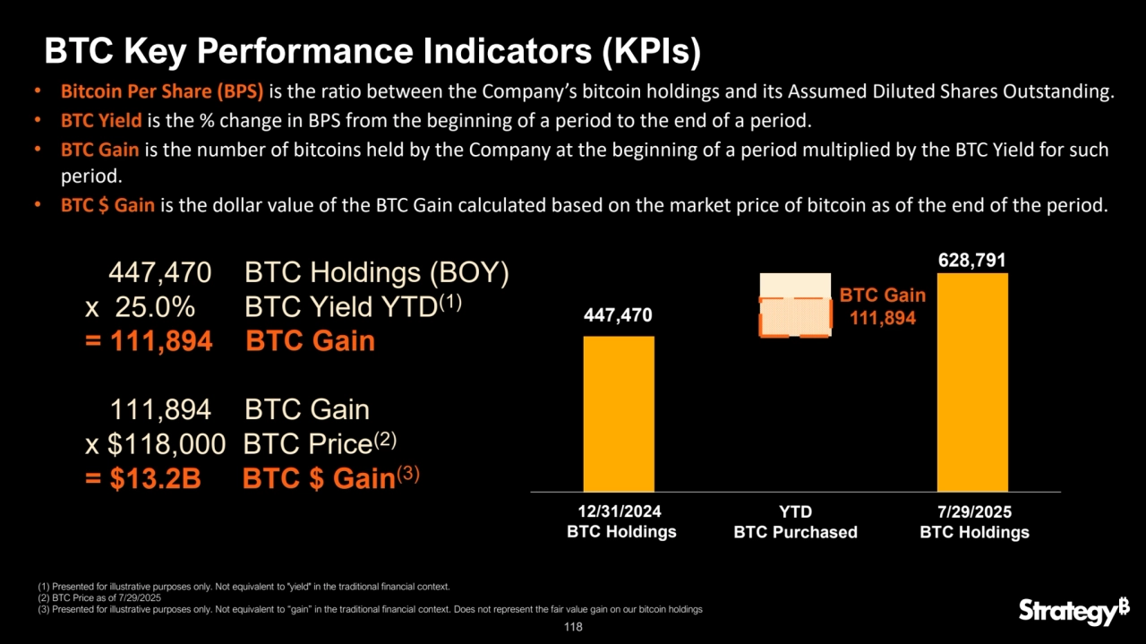 118
BTC Key Performance Indicators (KPIs)
• Bitcoin Per Share (BPS) is the ratio between the Company’s bitcoin holdings and its Assumed Diluted Shares Outstanding.
• BTC Yield is the % change in BPS from the beginning of a period to the end of a period.
• BTC Gain is the number of bitcoins held by the Company at the beginning of a period multiplied by the BTC Yield for such 
period. 
• BTC $ Gain is the dollar value of the BTC Gain calculated based on the market price of bitcoin as of the end of the period.
447,470 BTC Holdings (BOY)
x 25.0% BTC Yield YTD(1)
= 111,894 BTC Gain
 111,894 BTC Gain
x $118,000 BTC Price(2)
= $13.2B BTC $ Gain(3)
447,470
181,321 628,791
12/31/2024
BTC Holdings
2024
BTC Purchased
7/29/2025
BTC Holdings
BTC Gain 
111,894
12/31/2024 
BTC Holdings
YTD
BTC Purchased
7/29/2025
BTC Holdings
(1) Presented for illustrative purposes only. Not equivalent to "yield" in the traditional financial context.
(2) BTC Price as of 7/29/2025
(3) Presented for illustrative purposes only. Not equivalent to “gain” in the traditional financial context. Does not represent the fair value gain on our bitcoin holdings