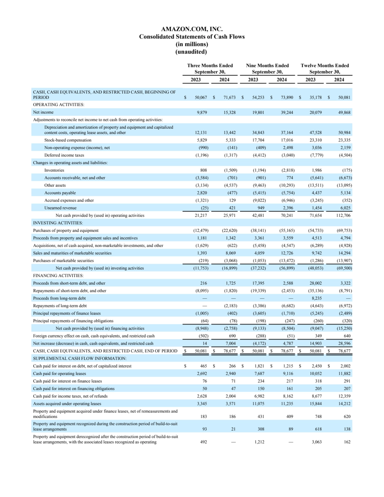 AMAZON.COM, INC.
Consolidated Statements of Cash Flows
(in millions)
(unaudited) 
Three Months …