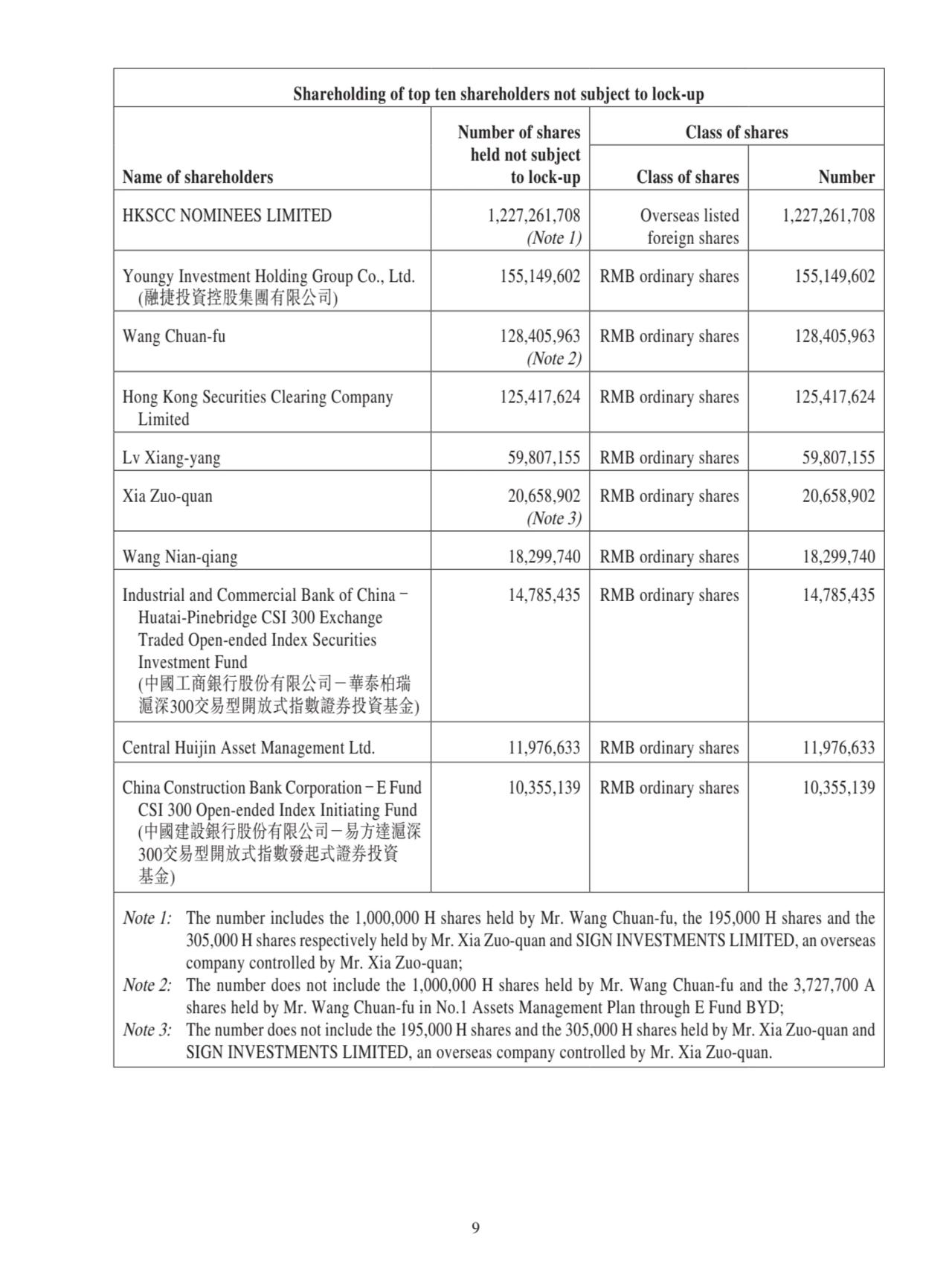 Shareholding of top ten shareholders not subject to lock-up
Name of shareholders
Number of shares 
held not subject
to lock-up
Class of shares
Class of shares Number
HKSCC NOMINEES LIMITED 1,227,261,708 
(Note 1)
Overseas listed 
foreign shares
1,227,261,708
Youngy Investment Holding Group Co., Ltd. 
 (融捷投資控股集團有限公司)
155,149,602 RMB ordinary shares 155,149,602
Wang Chuan-fu 128,405,963 
(Note 2)
RMB ordinary shares 128,405,963
Hong Kong Securities Clearing Company 
 Limited
125,417,624 RMB ordinary shares 125,417,624
Lv Xiang-yang 59,807,155 RMB ordinary shares 59,807,155
Xia Zuo-quan 20,658,902 
(Note 3)
RMB ordinary shares 20,658,902
Wang Nian-qiang 18,299,740 RMB ordinary shares 18,299,740
Industrial and Commercial Bank of China –
 Huatai-Pinebridge CSI 300 Exchange 
 Traded Open-ended Index Securities 
 Investment Fund 
 (中國工商銀行股份有限公司－華泰柏瑞
滬深300交易型開放式指數證券投資基金)
14,785,435 RMB ordinary shares 14,785,435
Central Huijin Asset Management Ltd. 11,976,633 RMB ordinary shares 11,976,633
China Construction Bank Corporation – E Fund 
 CSI 300 Open-ended Index Initiating Fund 
 (中國建設銀行股份有限公司－易方達滬深
 300交易型開放式指數發起式證券投資
基金)
10,355,139 RMB ordinary shares 10,355,139
Note 1: The number includes the 1,000,000 H shares held by Mr. Wang Chuan-fu, the 195,000 H shares and the 
305,000 H shares respectively held by Mr. Xia Zuo-quan and SIGN INVESTMENTS LIMITED, an overseas 
company controlled by Mr. Xia Zuo-quan;
Note 2: The number does not include the 1,000,000 H shares held by Mr. Wang Chuan-fu and the 3,727,700 A 
shares held by Mr. Wang Chuan-fu in No.1 Assets Management Plan through E Fund BYD;
Note 3: The number does not include the 195,000 H shares and the 305,000 H shares held by Mr. Xia Zuo-quan and 
SIGN INVESTMENTS LIMITED, an overseas company controlled by Mr. Xia Zuo-quan.
9
