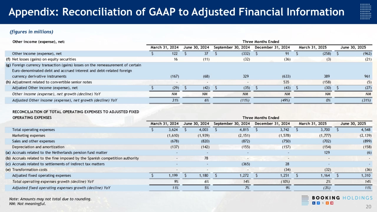 20
Appendix: Reconciliation of GAAP to Adjusted Financial Information
(figures in millions)
Note: Amounts may not total due to rounding.
NM: Not meaningful.
