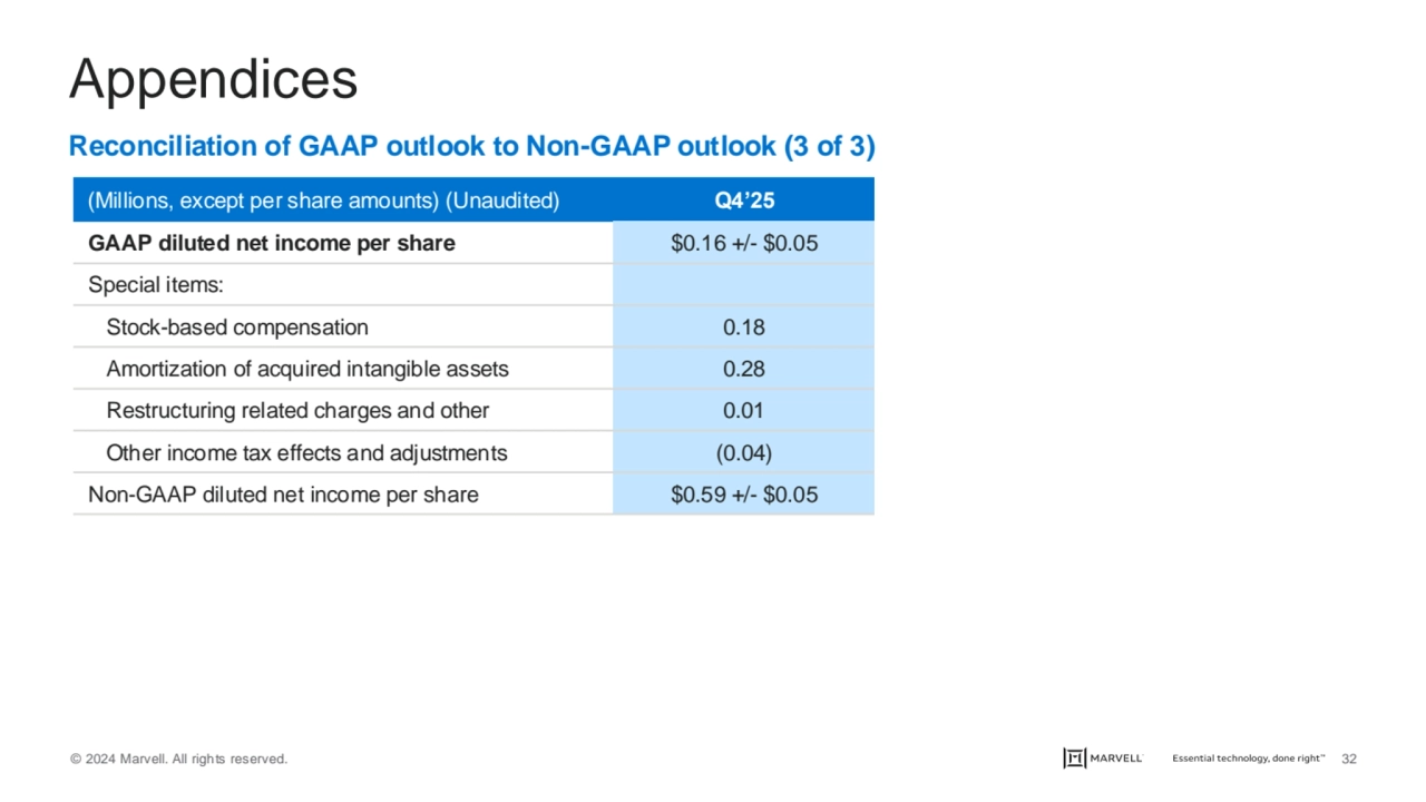 © 2024 Marvell. All rights reserved. 32
Appendices
Reconciliation of GAAP outlook to Non-GAAP out…