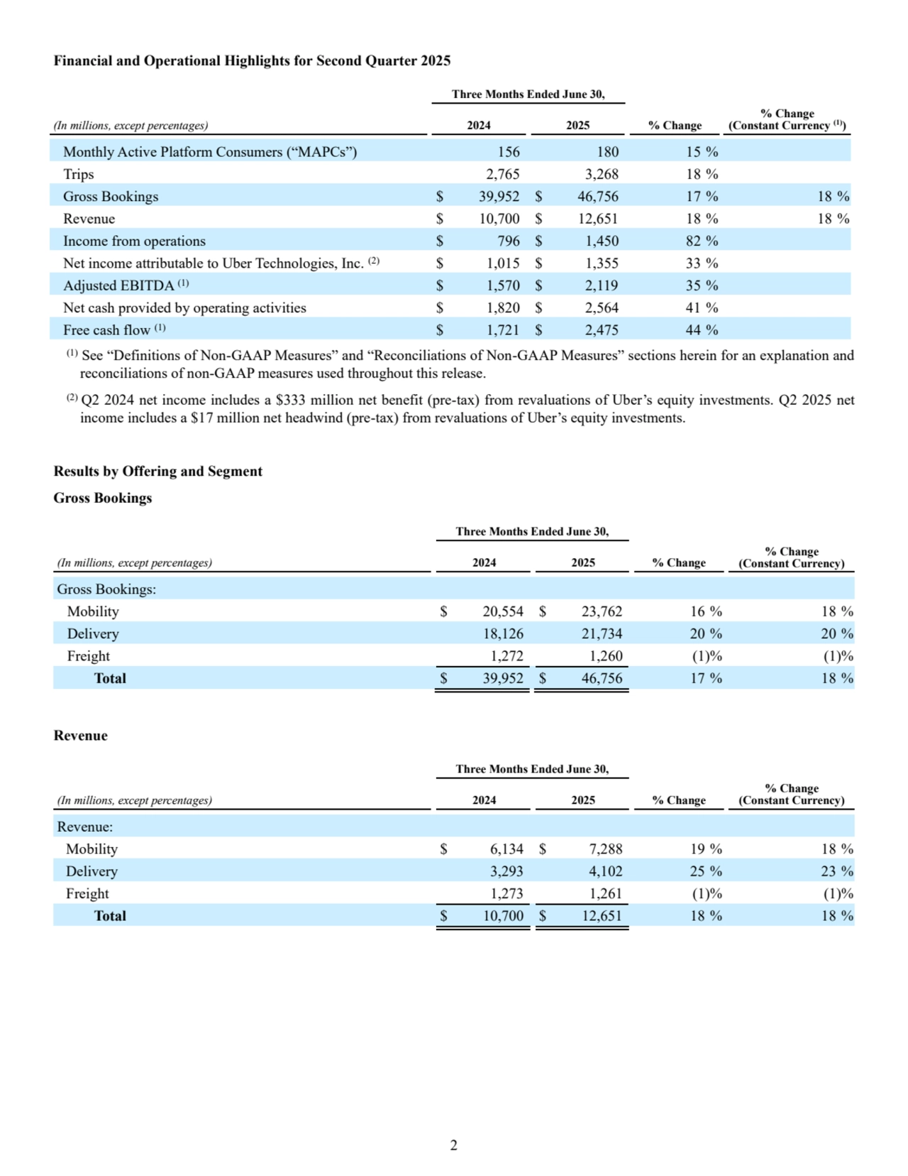 2
Financial and Operational Highlights for Second Quarter 2025
Three Months Ended June 30,
(In millions, except percentages) 2024 2025 % Change
% Change
(Constant Currency (1))
Monthly Active Platform Consumers (“MAPCs”) 156 180 15 %
Trips 2,765 3,268 18 %
Gross Bookings $ 39,952 $ 46,756 17 % 18 %
Revenue $ 10,700 $ 12,651 18 % 18 %
Income from operations $ 796 $ 1,450 82 %
Net income attributable to Uber Technologies, Inc. (2) $ 1,015 $ 1,355 33 %
Adjusted EBITDA (1) $ 1,570 $ 2,119 35 %
Net cash provided by operating activities $ 1,820 $ 2,564 41 %
Free cash flow (1) $ 1,721 $ 2,475 44 %
(1) See “Definitions of Non-GAAP Measures” and “Reconciliations of Non-GAAP Measures” sections herein for an explanation and 
reconciliations of non-GAAP measures used throughout this release.
(2) Q2 2024 net income includes a $333 million net benefit (pre-tax) from revaluations of Uber’s equity investments. Q2 2025 net 
income includes a $17 million net headwind (pre-tax) from revaluations of Uber’s equity investments.
Results by Offering and Segment
Gross Bookings
Three Months Ended June 30,
(In millions, except percentages) 2024 2025 % Change
% Change
(Constant Currency)
Gross Bookings: 
Mobility $ 20,554 $ 23,762 16 % 18 %
Delivery 18,126 21,734 20 % 20 %
Freight 1,272 1,260 (1)% (1)%
Total $ 39,952 $ 46,756 17 % 18 %
Revenue
Three Months Ended June 30,
(In millions, except percentages) 2024 2025 % Change
% Change
(Constant Currency)
Revenue:
Mobility $ 6,134 $ 7,288 19 % 18 %
Delivery 3,293 4,102 25 % 23 %
Freight 1,273 1,261 (1)% (1)%
Total $ 10,700 $ 12,651 18 % 18 %