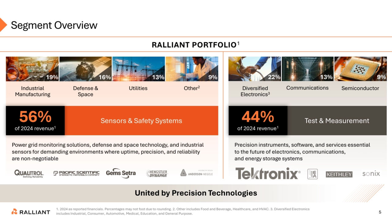 5
Segment Overview
United by Precision Technologies
RALLIANT PORTFOLIO1
56% Sensors & Safety Systems
of 2024 revenue1
Defense & 
Space
16%
Other2
9%
Power grid monitoring solutions, defense and space technology, and industrial 
sensors for demanding environments where uptime, precision, and reliability 
are non-negotiable
9%
Semiconductor
Precision instruments, software, and services essential 
to the future of electronics, communications, 
and energy storage systems
44% Test & Measurement
of 2024 revenue1
1. 2024 as reported financials. Percentages may not foot due to rounding. 2. Other includes Food and Beverage, Healthcare, and HVAC. 3. Diversified Electronics 
includes Industrial, Consumer, Automotive, Medical, Education, and General Purpose.
Industrial 
Manufacturing
19%
Utilities
13% 22%
Diversified 
Electronics3
13%
Communications