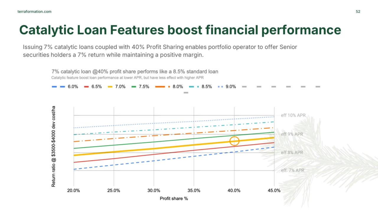 terraformation.com
Catalytic Loan Features boost financial performance
52
Issuing 7% catalytic l…