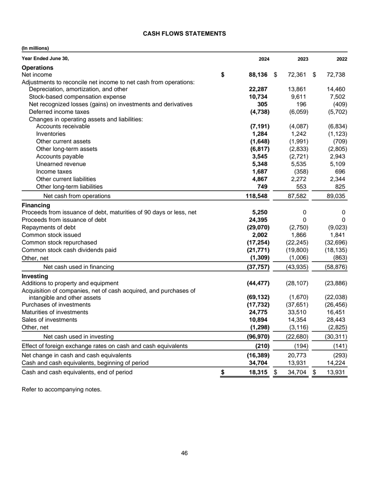 46
CASH FLOWS STATEMENTS 
(In millions)
Year Ended June 30, 2024 2023 2022
Operations
Net inco…